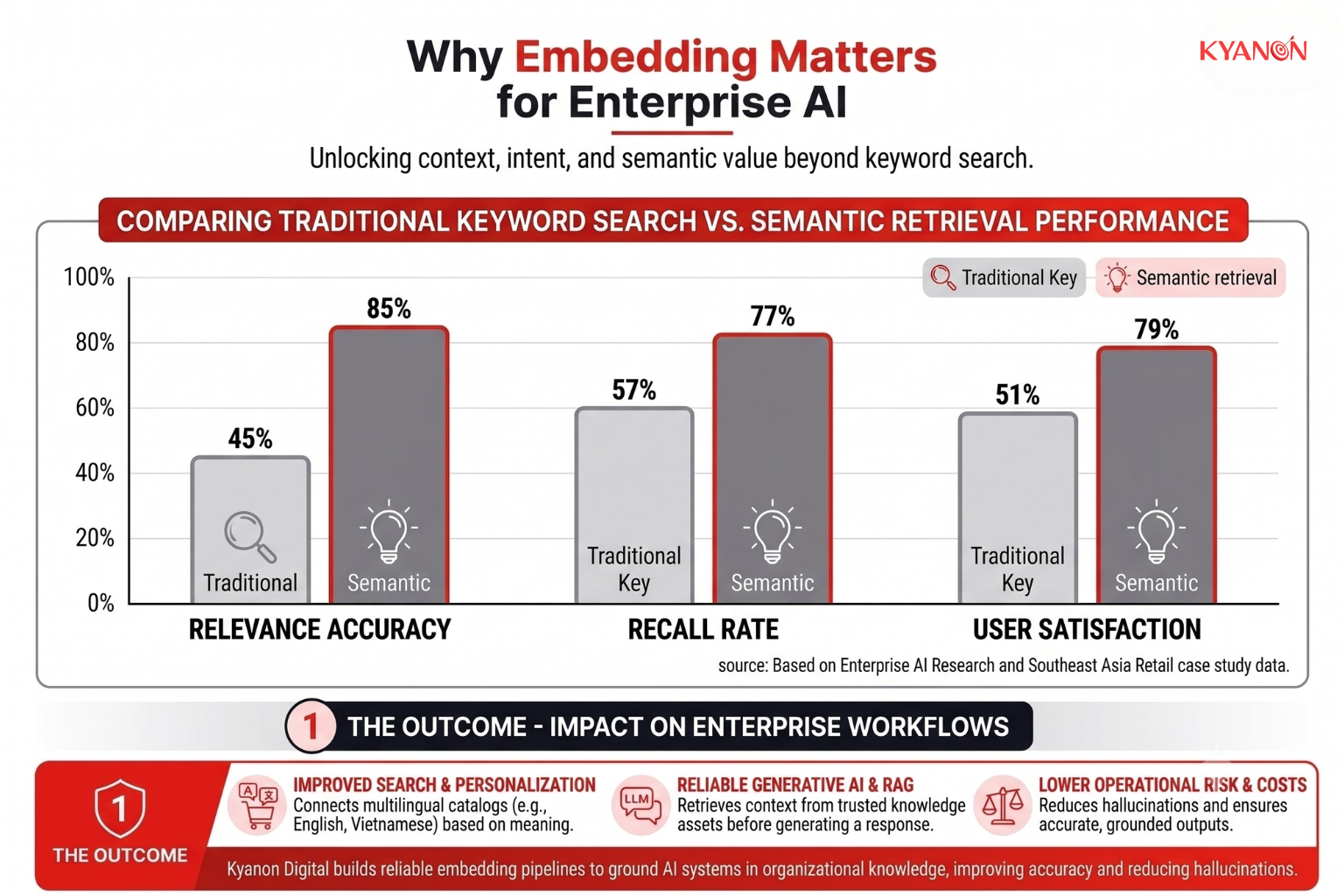Infographic showing how embeddings power enterprise AI applications such as semantic search, recommendations, RAG, and personalized experiences by representing data as vectors. The visualization highlights how semantic understanding helps organizations retrieve more relevant information, improve discovery, and reduce reliance on exact keyword matching.