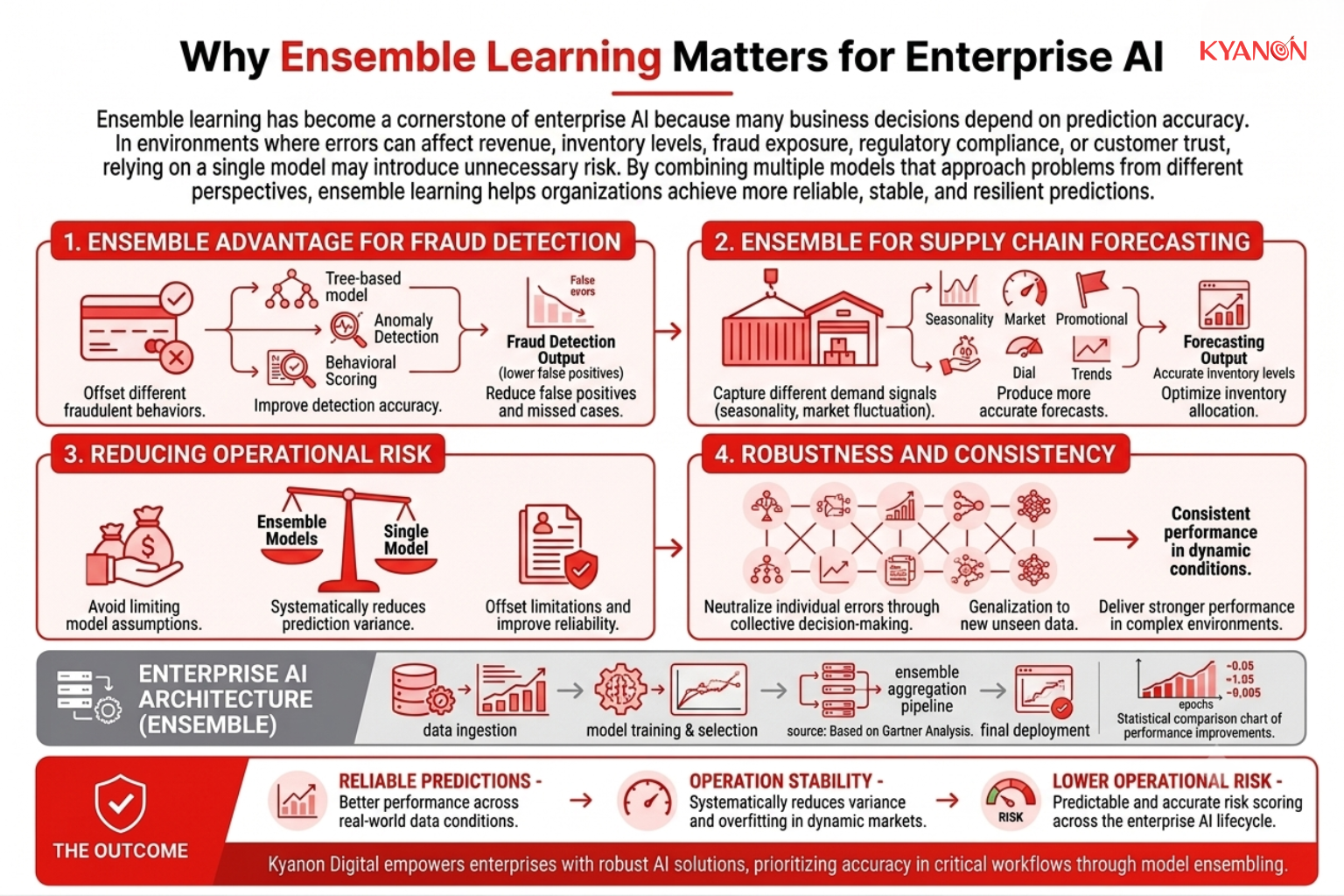 Infographic showing how ensemble learning improves enterprise AI by combining multiple models to increase prediction accuracy, reduce risk, and enhance decision-making. Examples include fraud detection, demand forecasting, inventory optimization, and other high-stakes business applications.