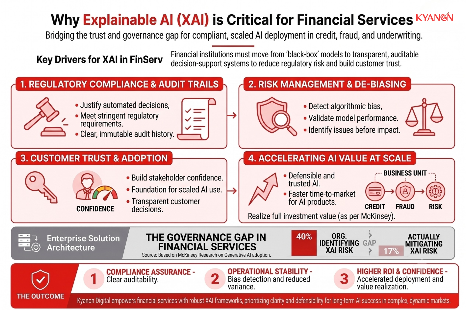 Diagram showing how Explainable AI supports financial services by improving transparency, compliance, risk management, and trust in AI-driven decisions. Includes a statistic highlighting the gap between explainability concerns and mitigation efforts.
