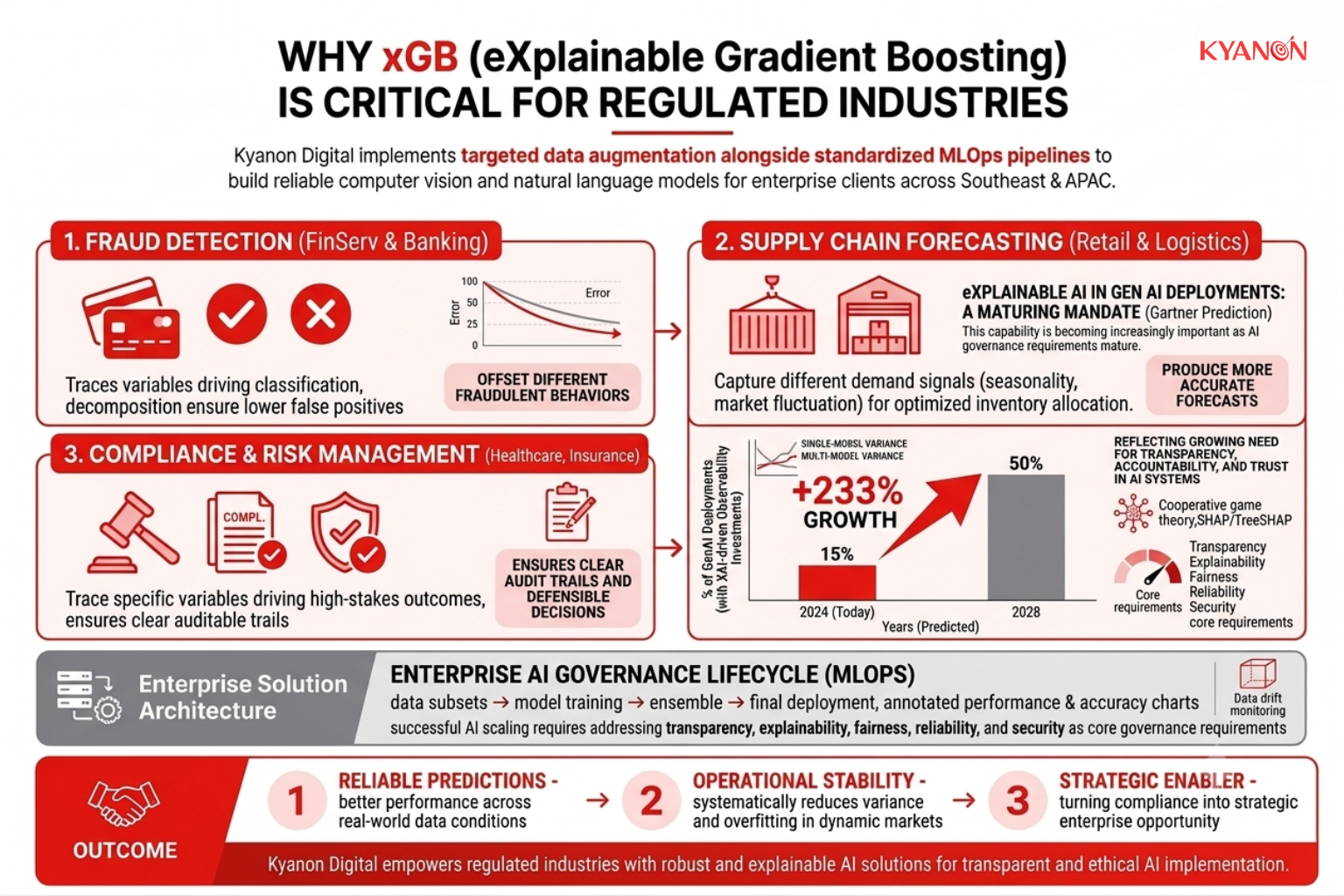 A graphic illustrating how eXplainable Gradient Boosting provides the necessary transparency, auditability, and governance controls required for high-stakes AI decisions in regulated industries like finance and healthcare.