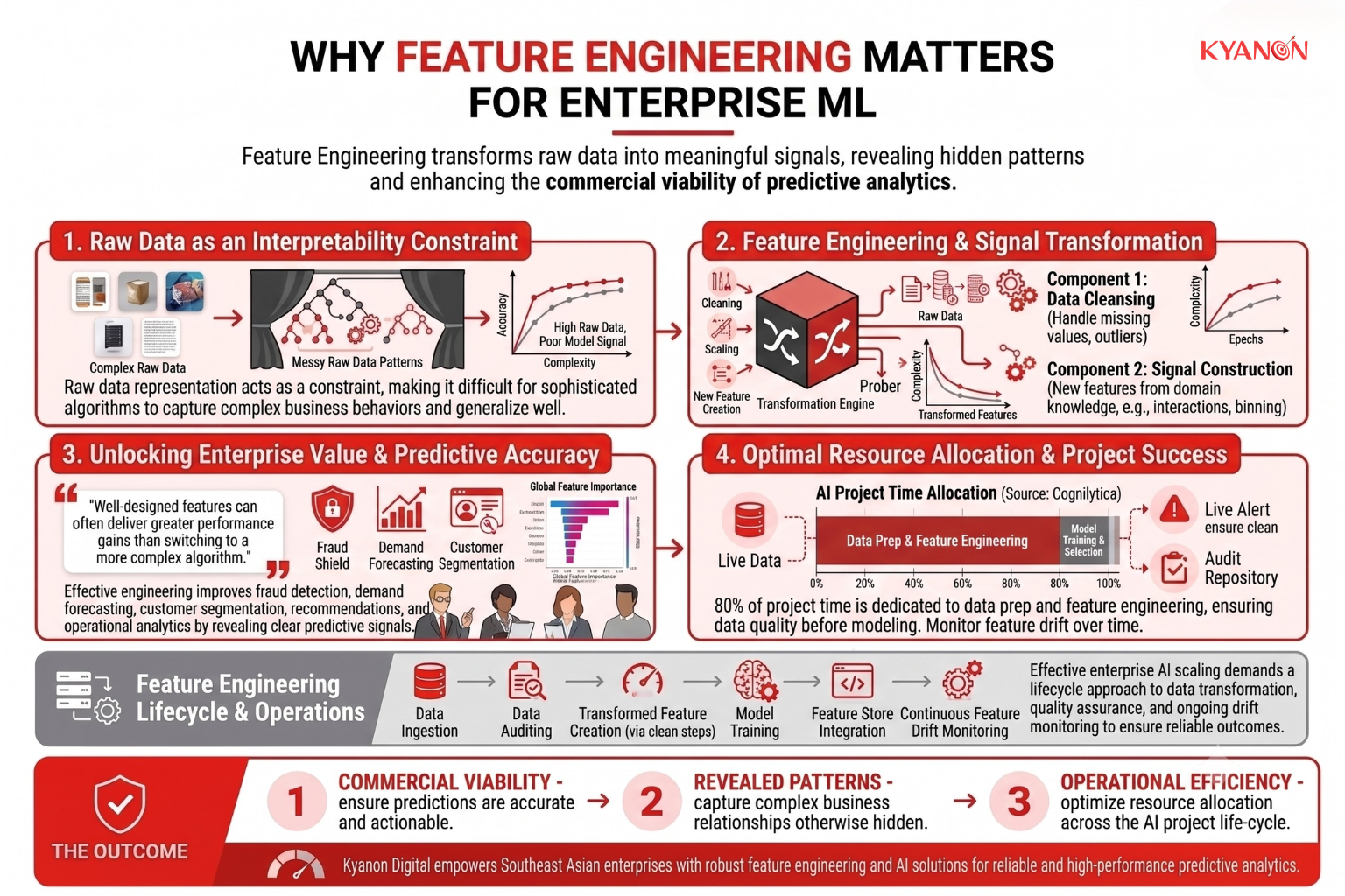 An infographic showing the lifecycle of enterprise machine learning, with feature engineering highlighted as the central bridge connecting raw operational data to high-value business insights.