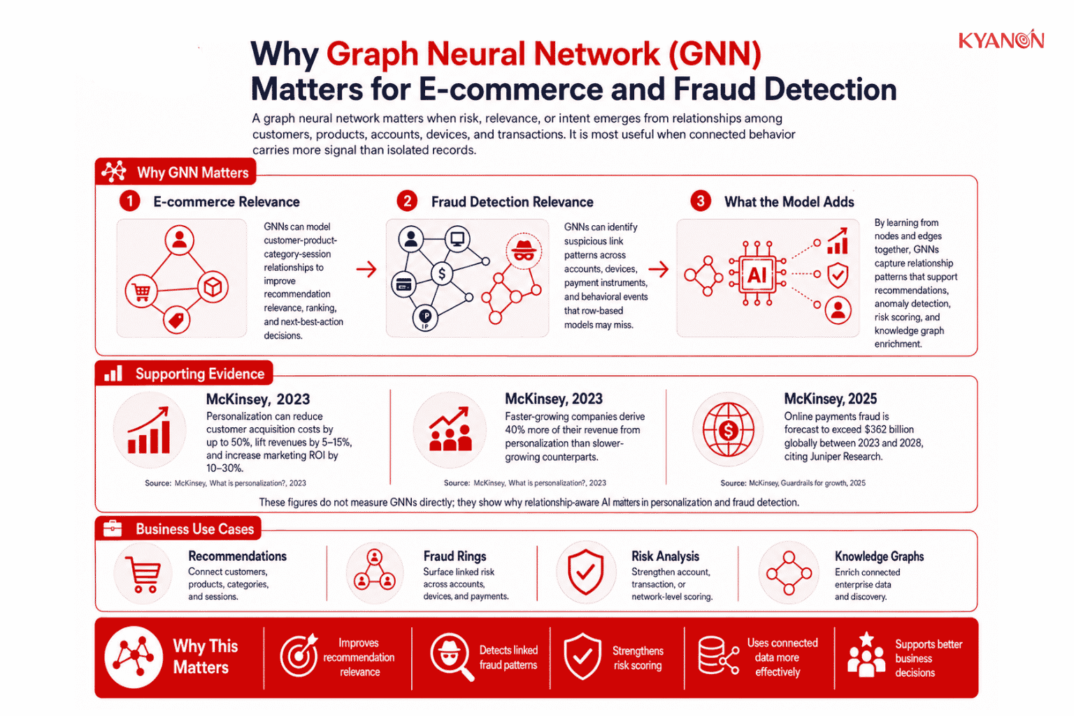 why-graph-neural-networks-gnns-matter-for-e-commerce-and-fraud-detection-kyanon-digital