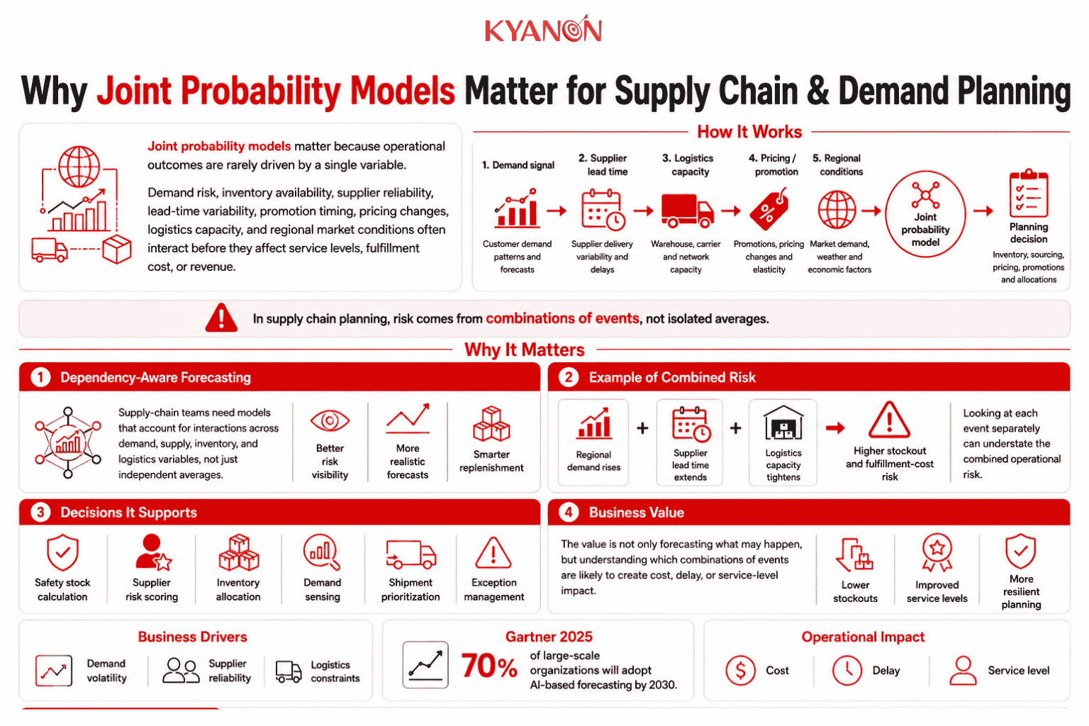 why-joint-probability-models-matter-for-supply-chain-and-demand-planning-glossary-kyanon-digital