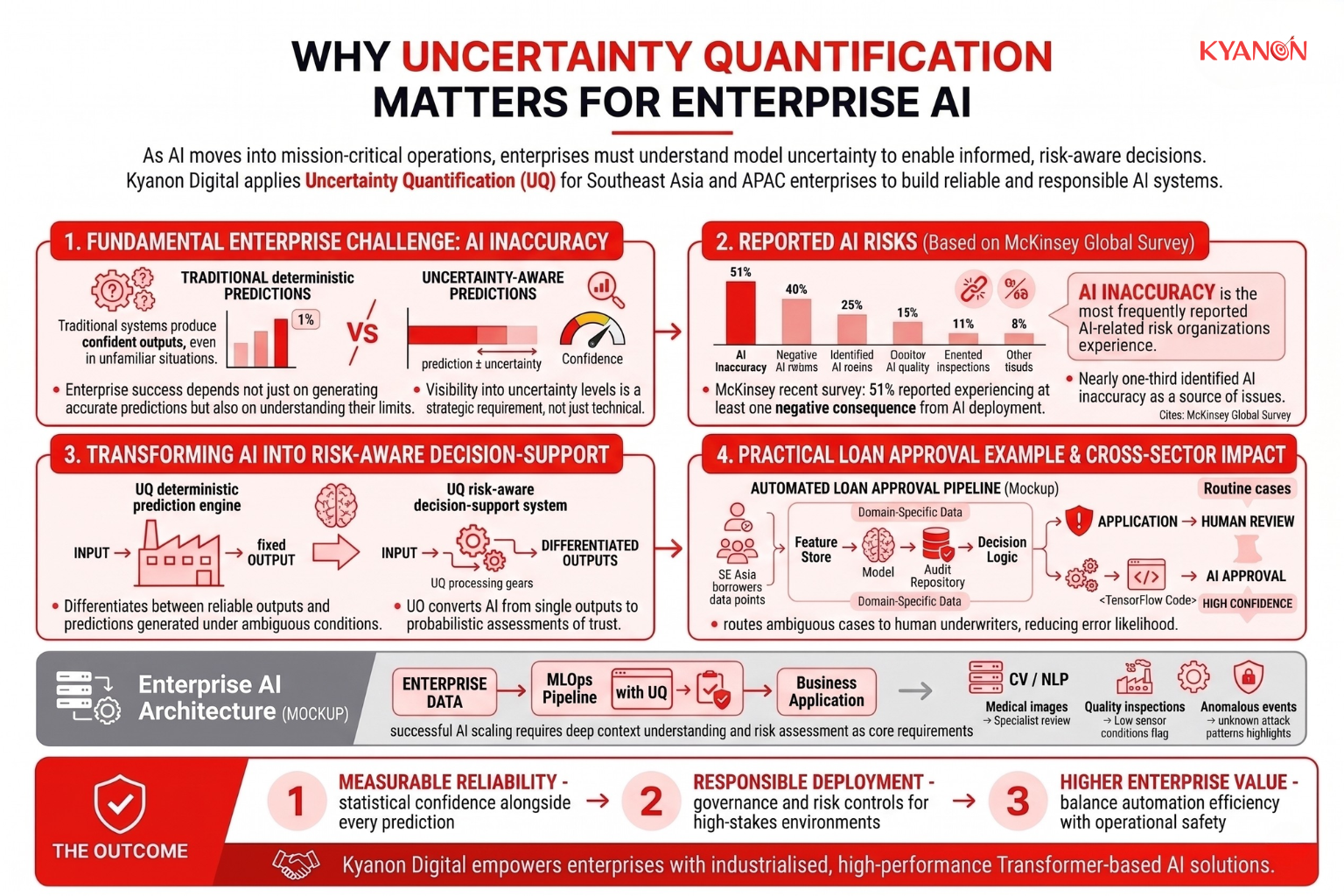 Infographic highlighting the risks of inaccurate AI predictions in enterprise environments.