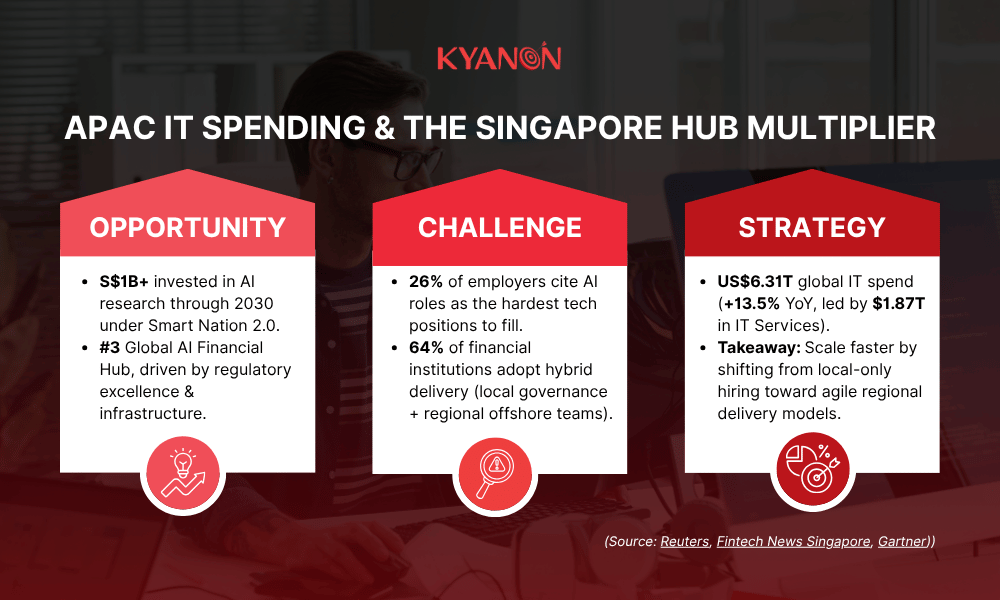 apac-it-spending-and-the-singapore-hub-multiplier-kyanon-digital