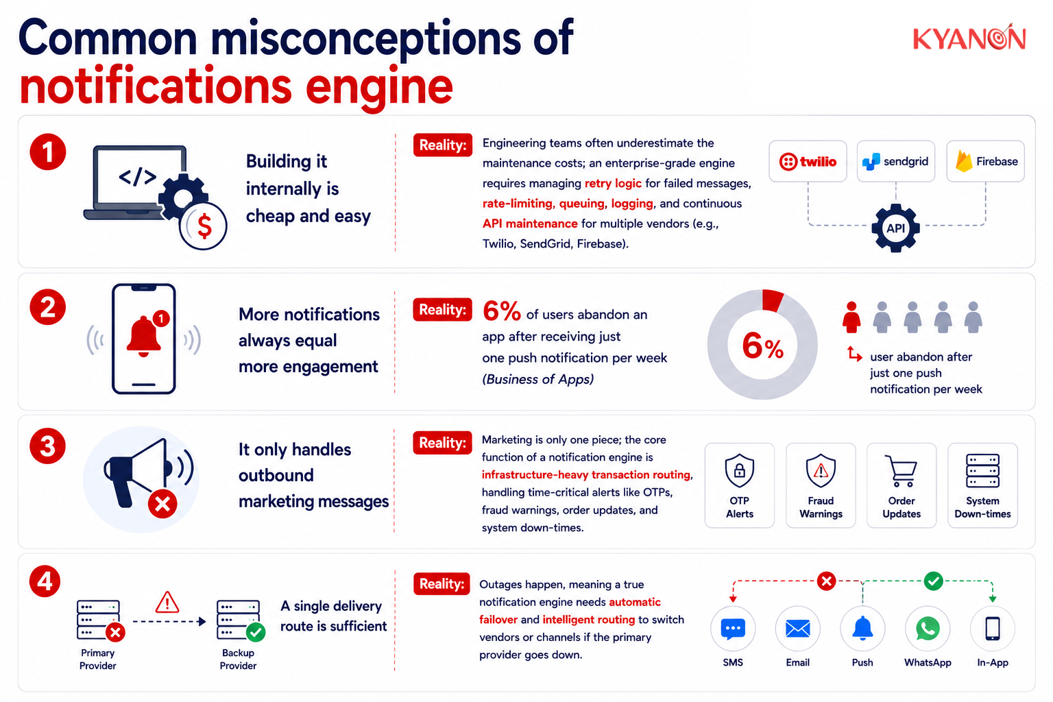 Common misconceptions of notification engine