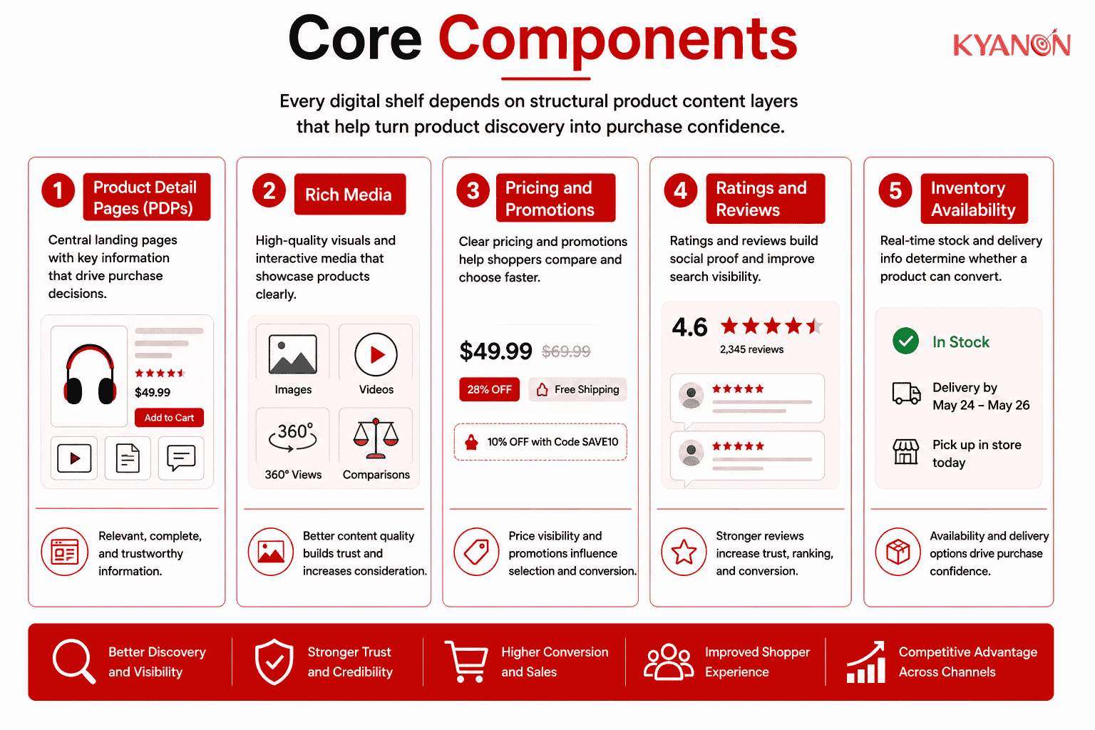 core-components-of-digital-shelf-kyanon-digital