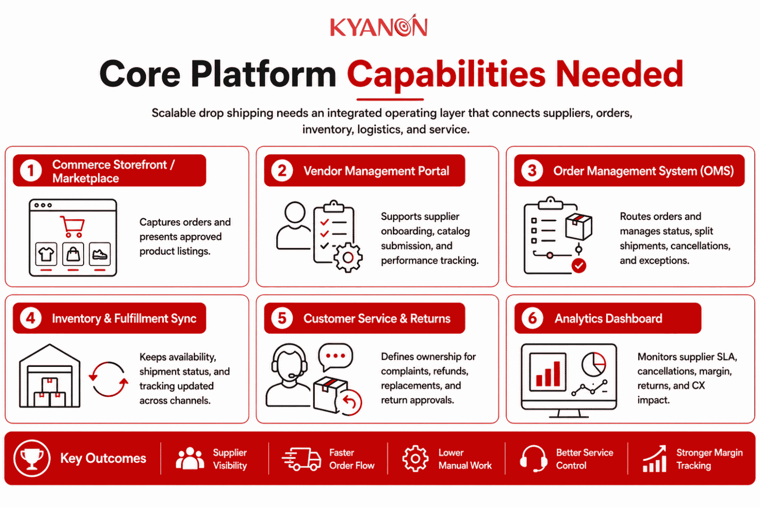 core-platform-capabilities-needed-for-drop-shipping-kyanon-digital