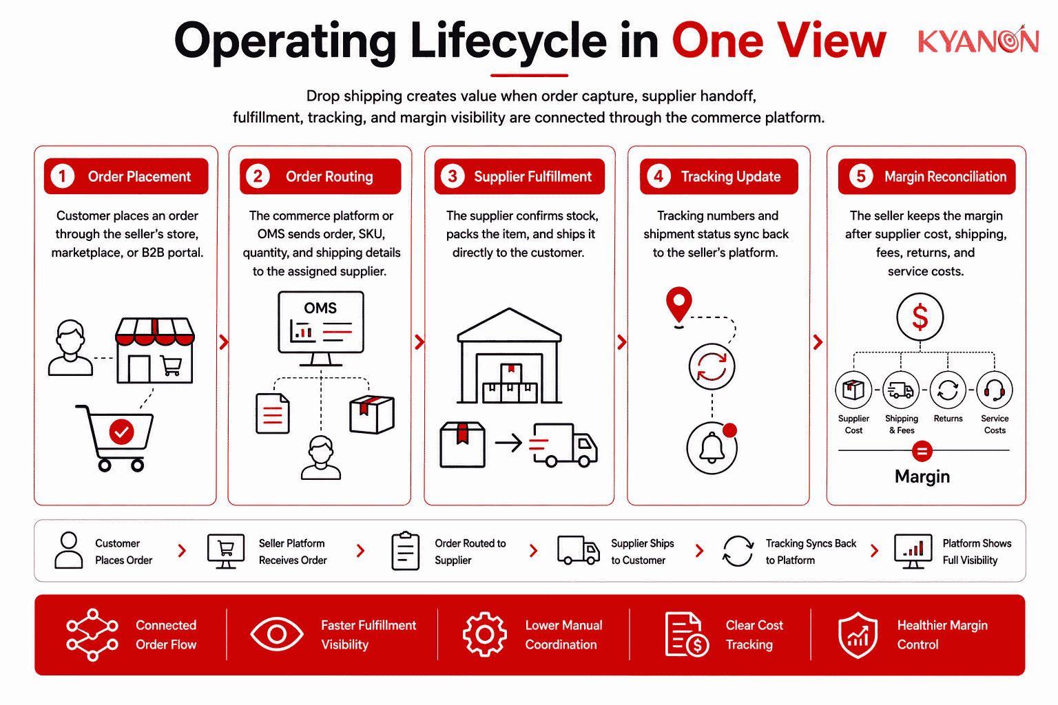 drop-shipping-operates-lifecycle-in-one-view-kyanon-digital