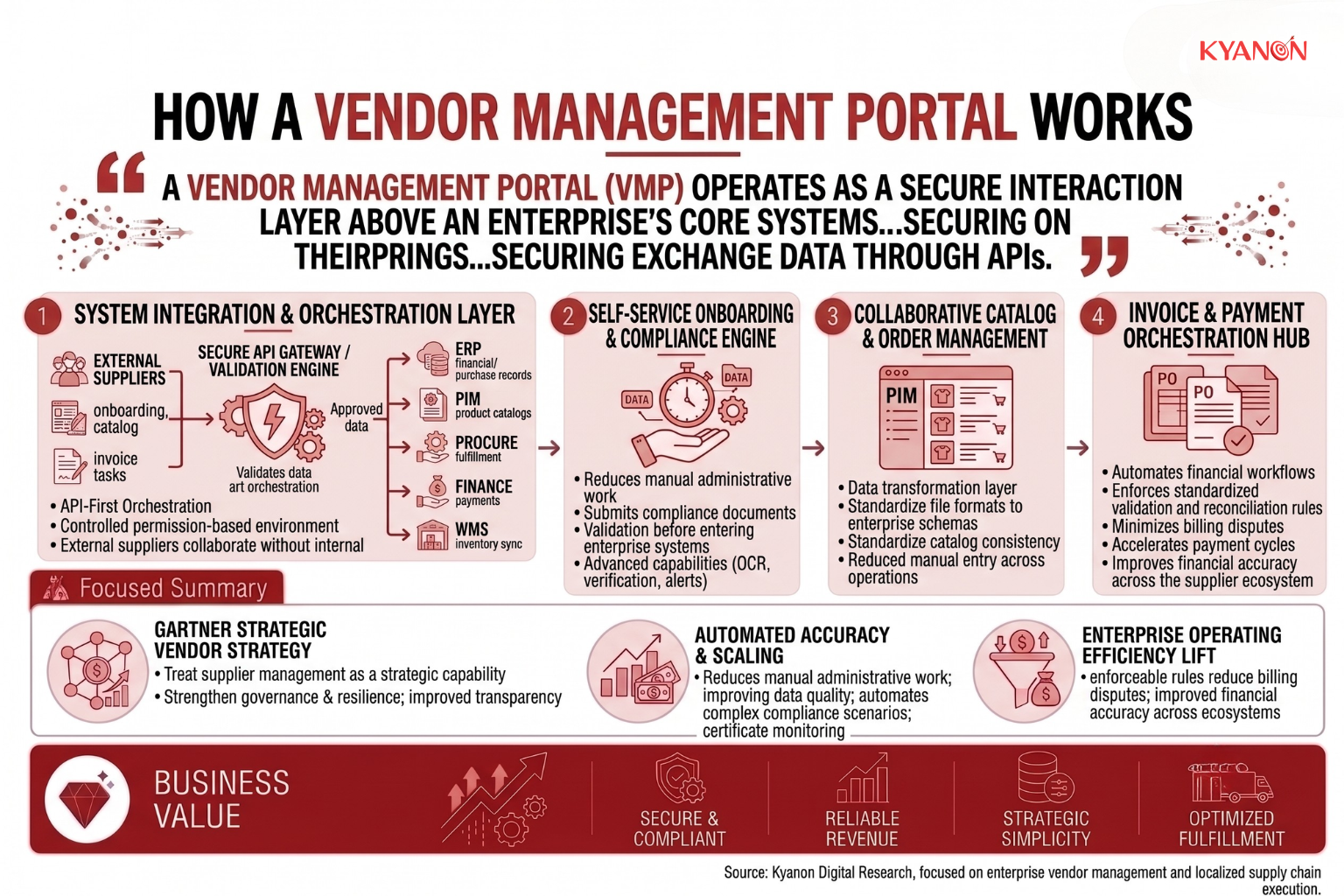 how-a-vendor-management-portal-works-kyanon-digital