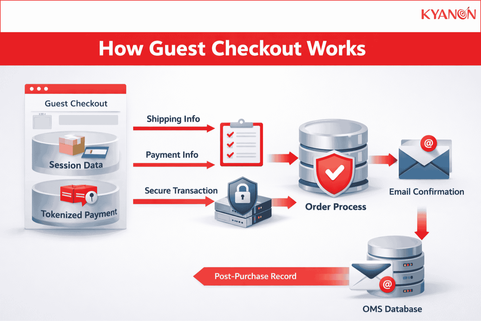 how-guest-checkout-works-kyanon-digital