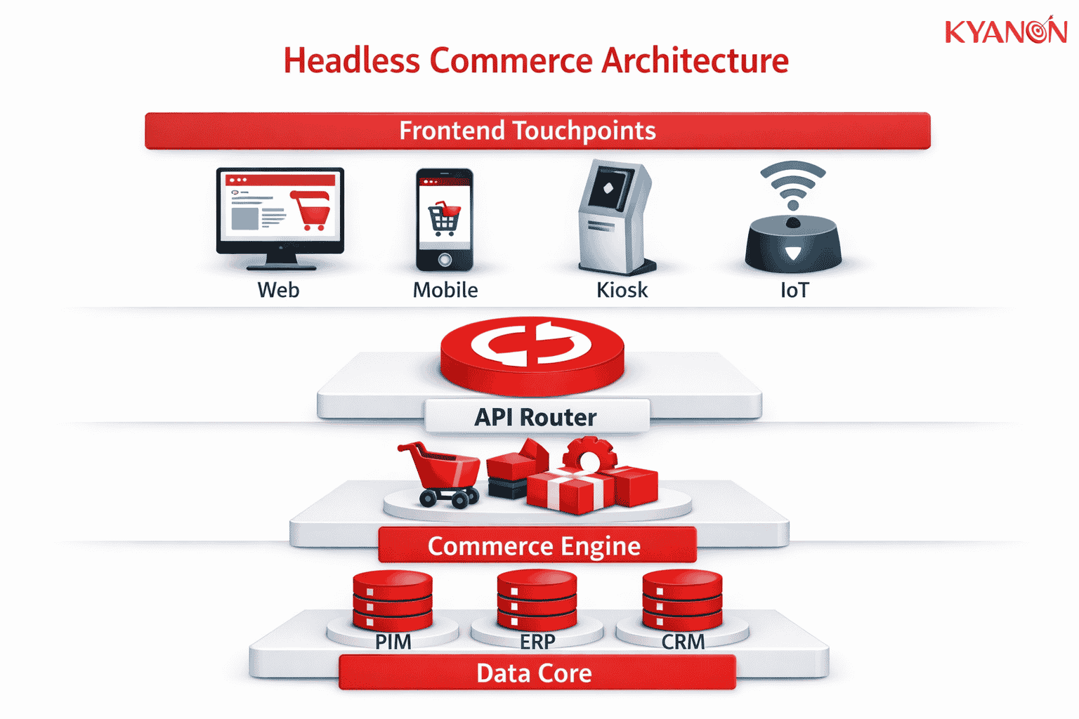 how-headless-commerce-works-kyanon-digital