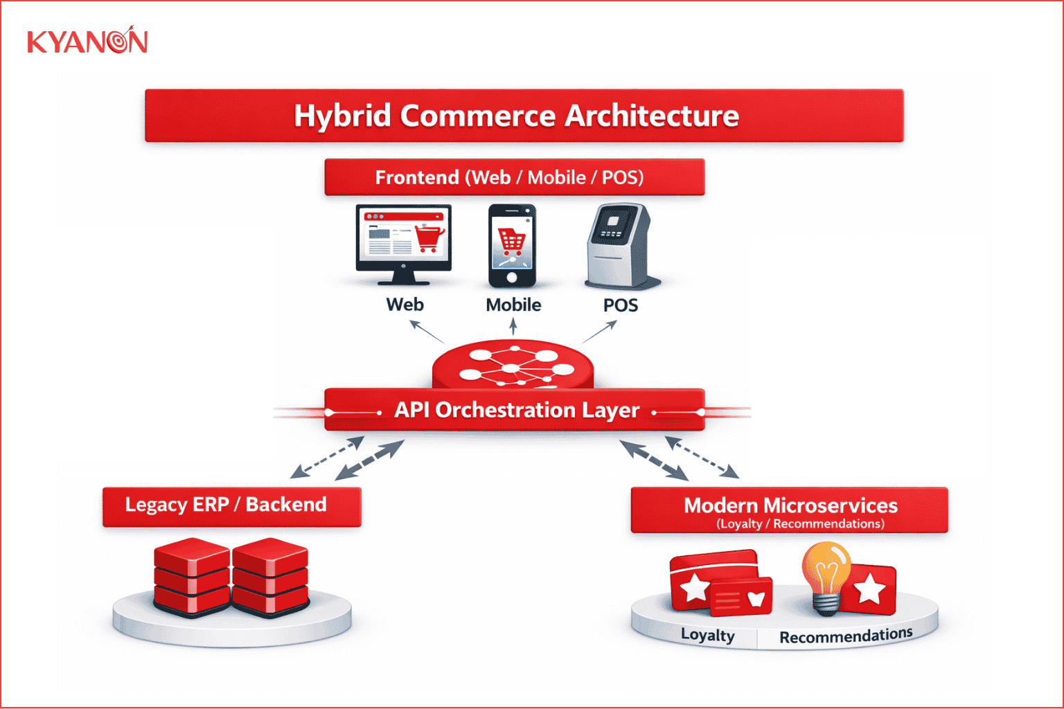 how-hybrid-commerce-works-kyanon-digital