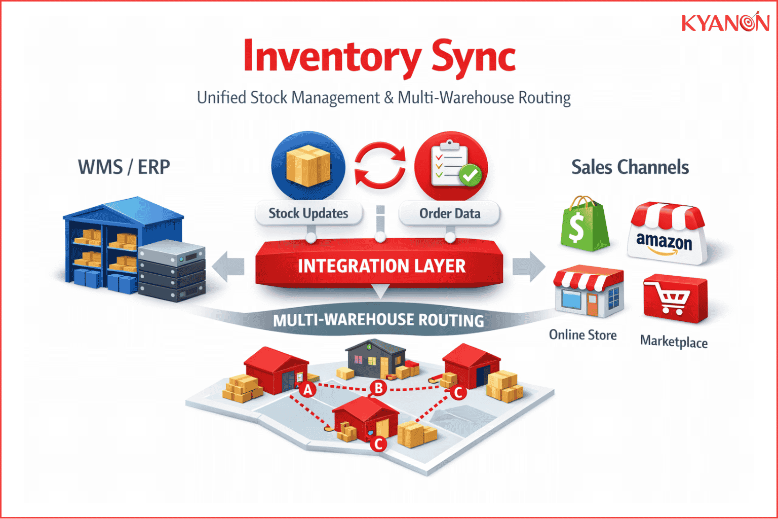 how-inventory-sync-works-kyanon-digital