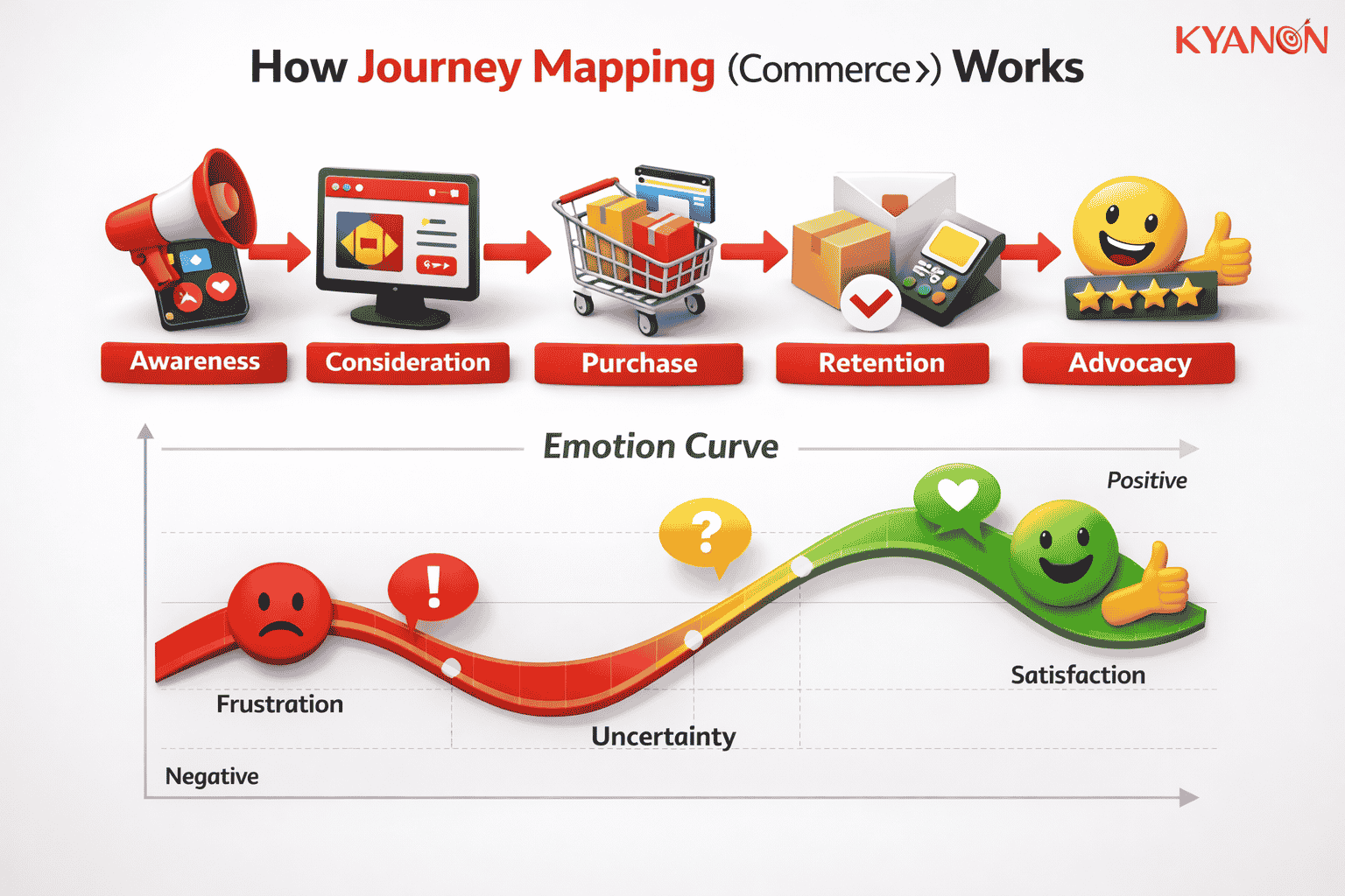 how-journey-mapping-commerce-works-kyanon-digital