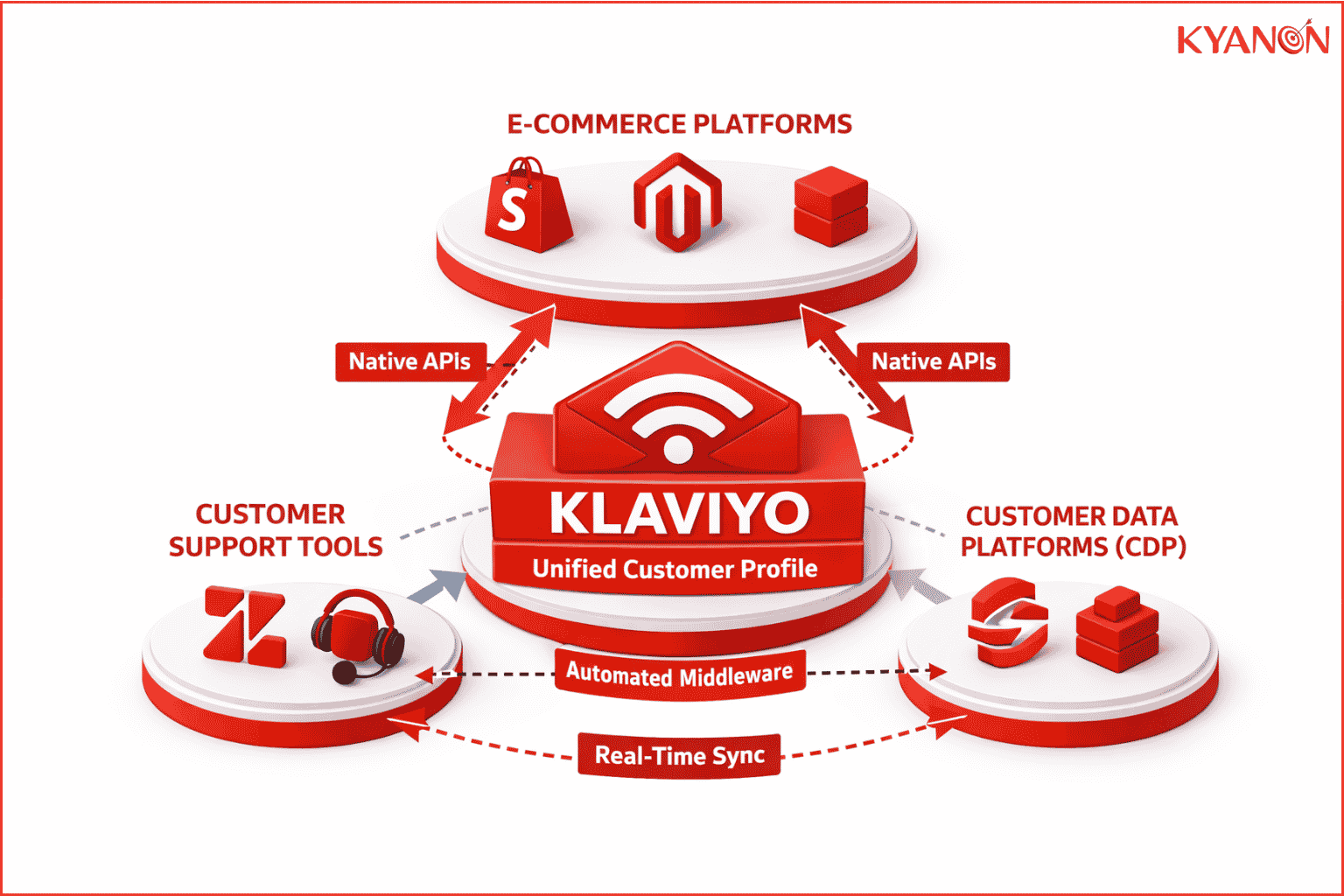 how-klaviyo-integration-works-kyanon-digital
