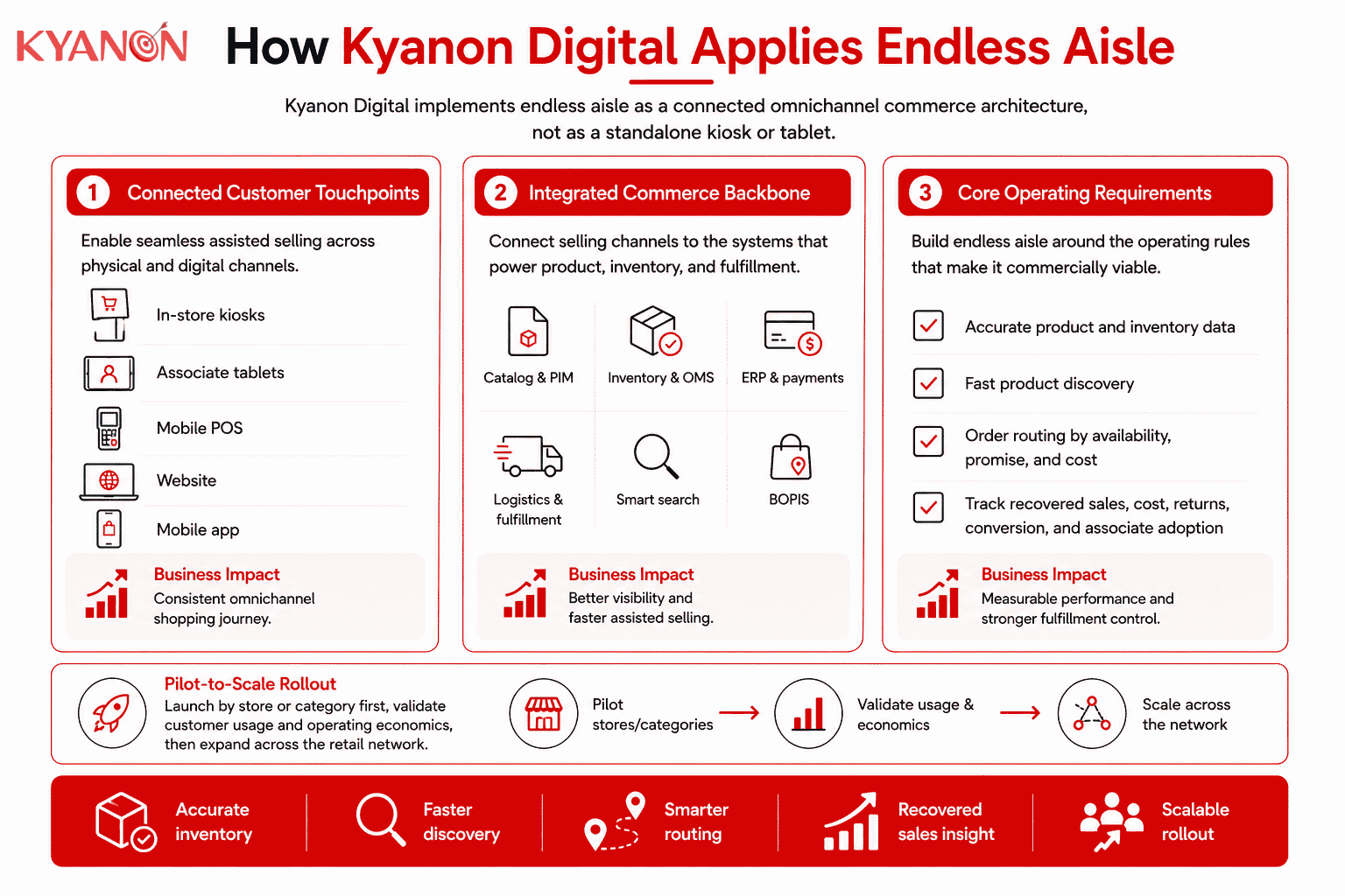 how-kyanon-digital-applies-endless-aisle