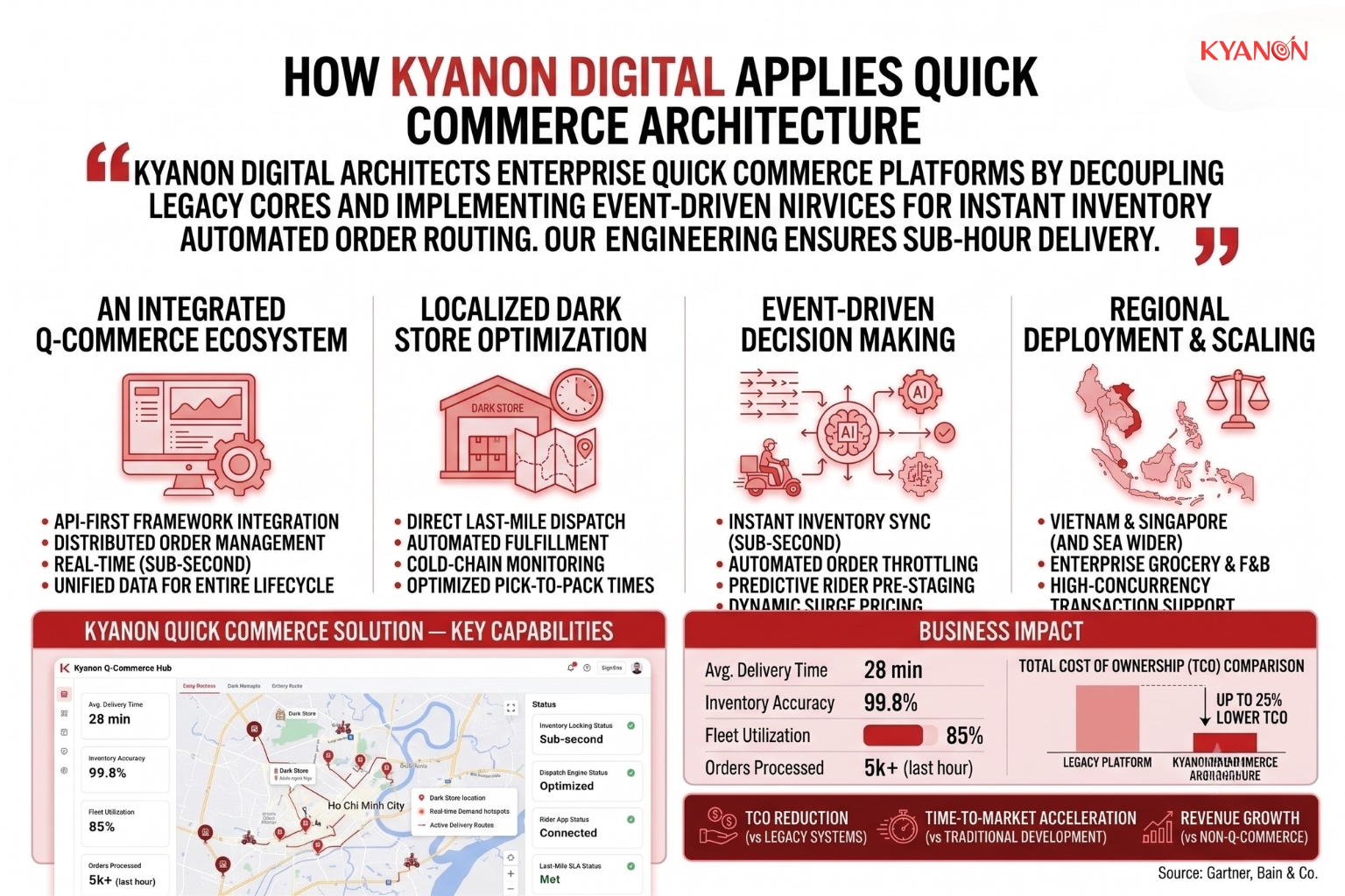 how-kyanon-digital-applies-quick-commerce-architecture-kyanon-digital