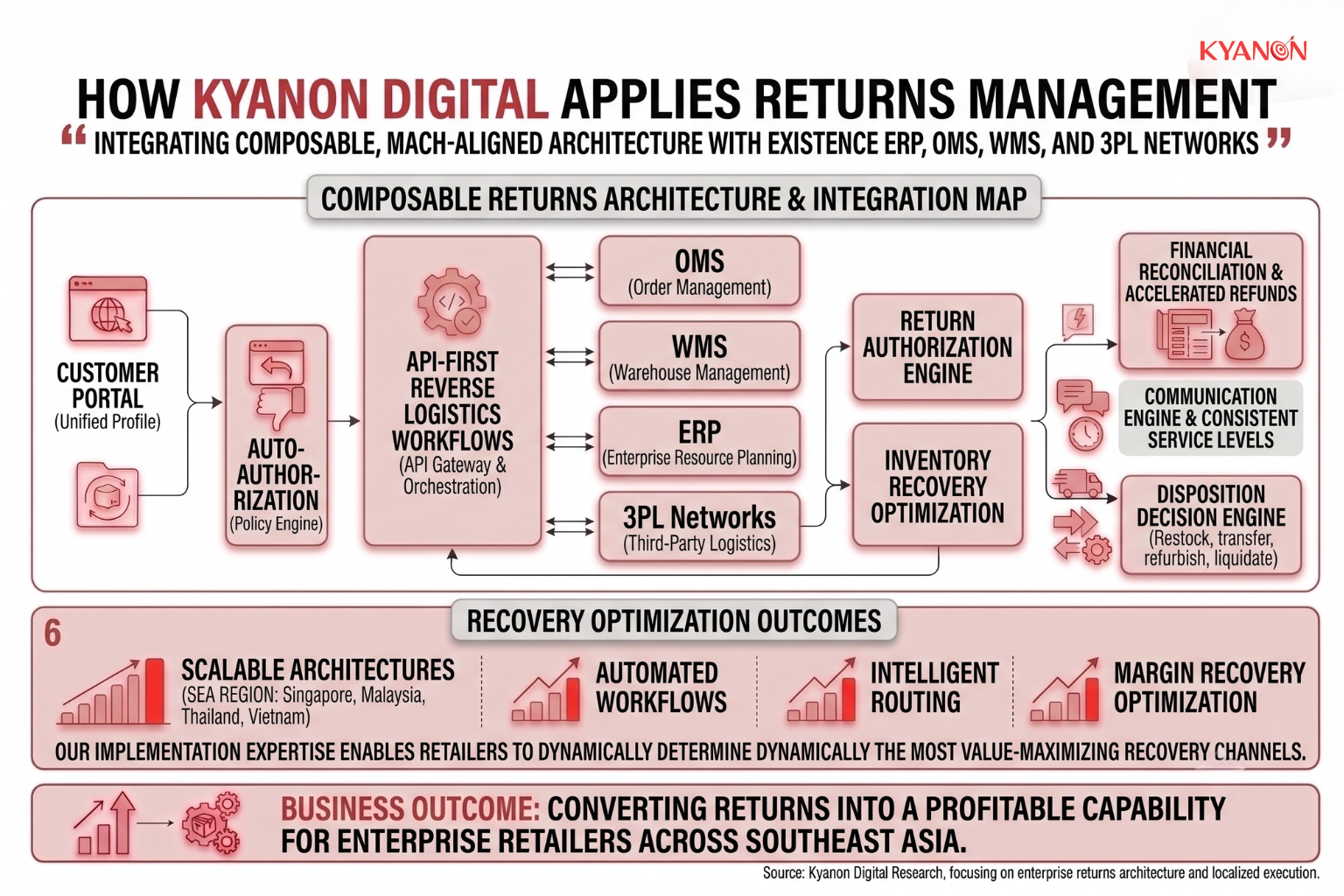 how-kyanon-digital-applies-returns-management-kyanon-digital