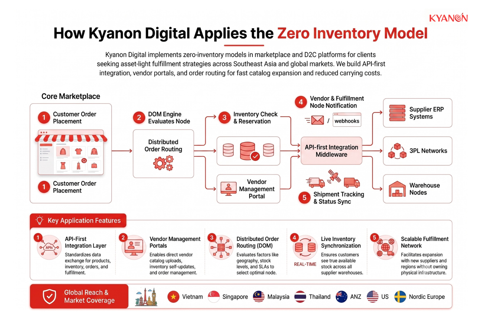 how-kyanon-digital-applies-the-zero-inventory-model-kyanon-digital
