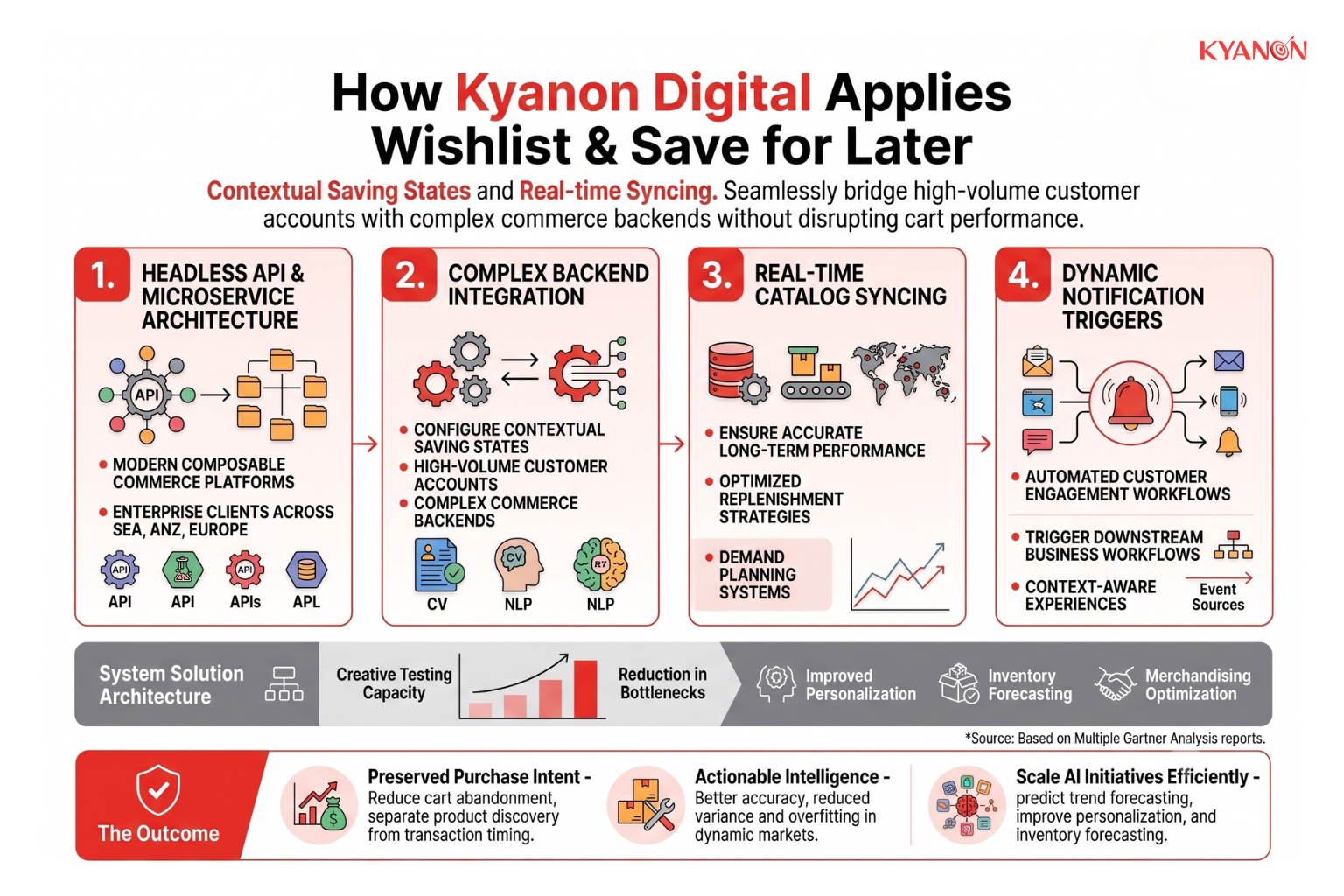 how-kyanon-digital-applies-wishlist-and-save-for-later-kyanon-digital