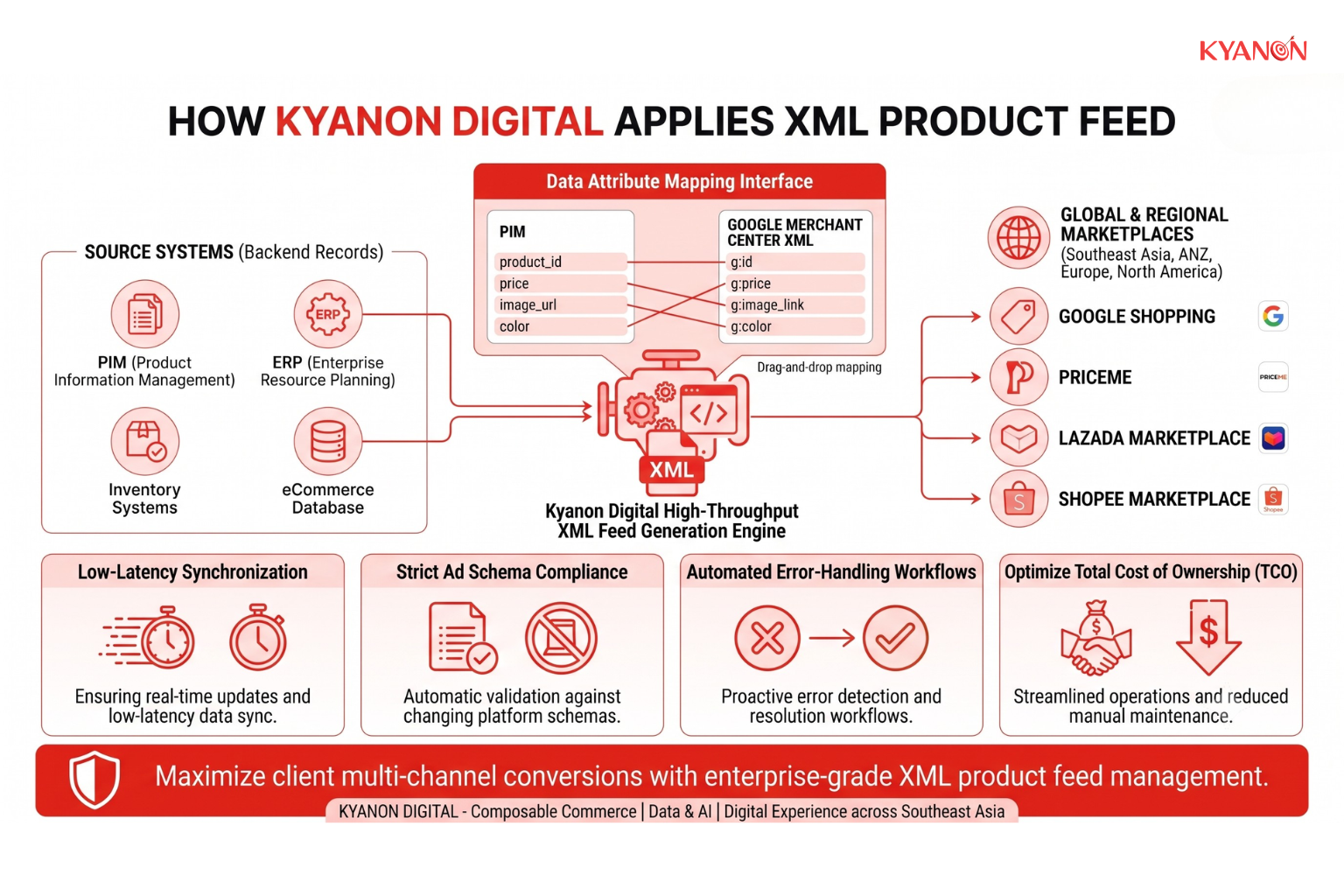 how-kyanon-digital-applies-xml-product-feed-kyanon-digital