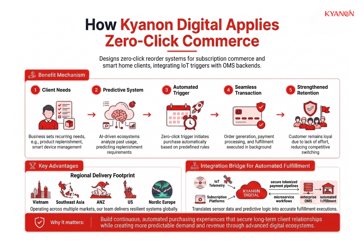 how-kyanon-digital-applies-zero-click-commerce-kyanon-digital