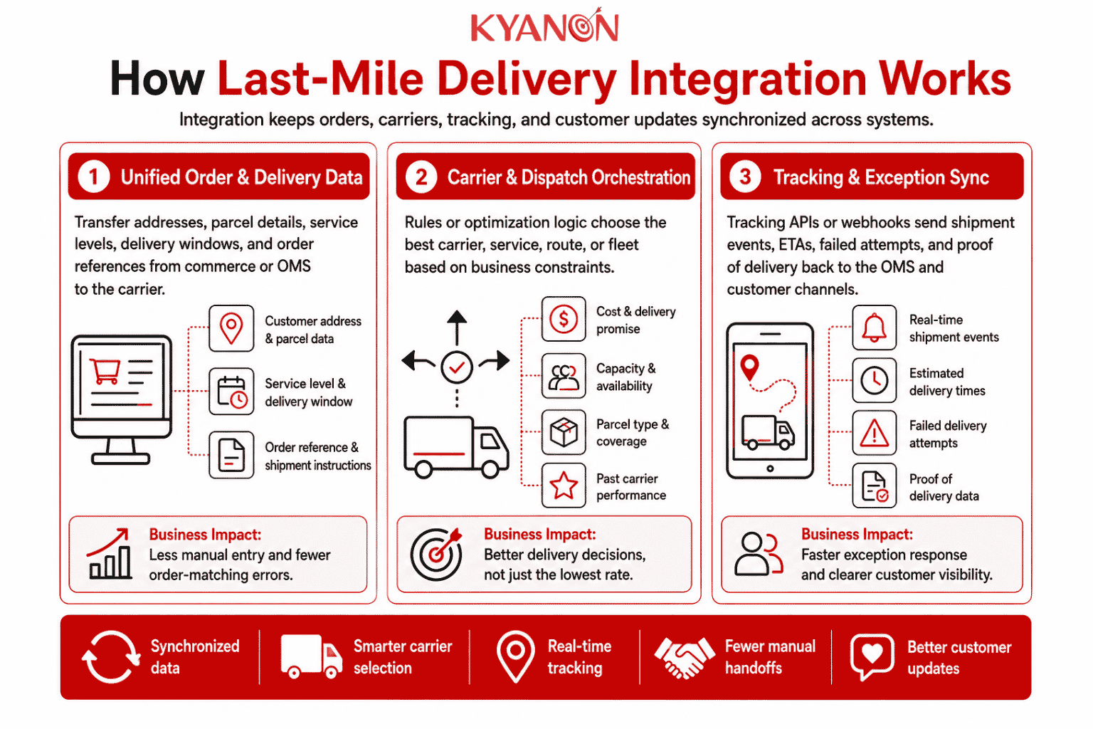 how-last-mile-delivery-integration-works-kyanon-digital