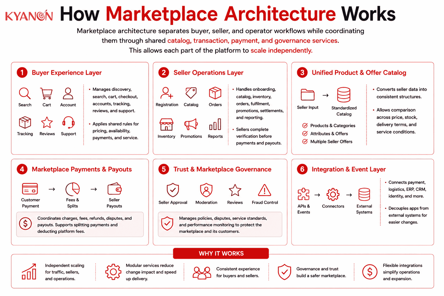 how-marketplace-architecture-works-kyanon-digital
