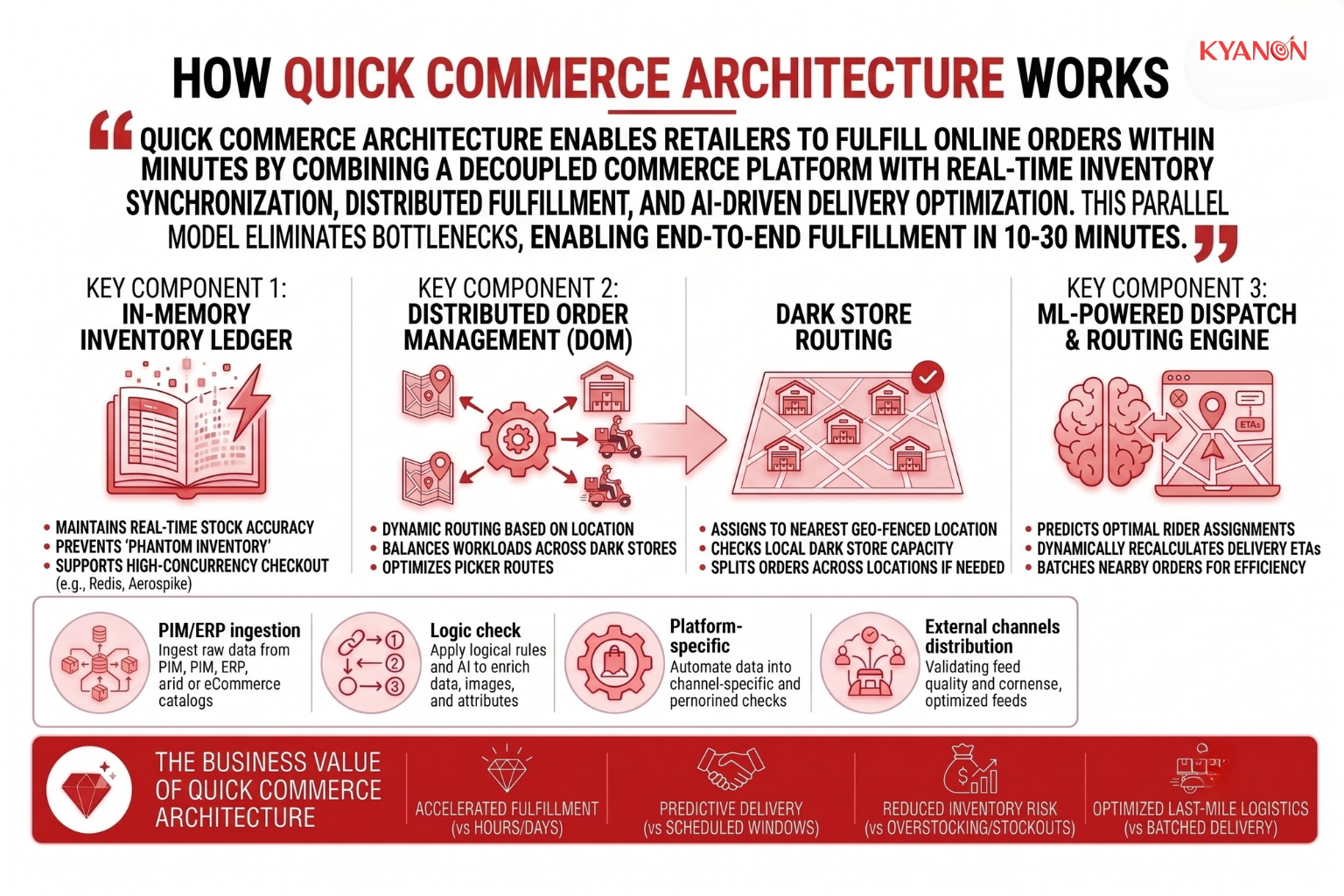 how-quick-commerce-architecture-works-kyanon-digital