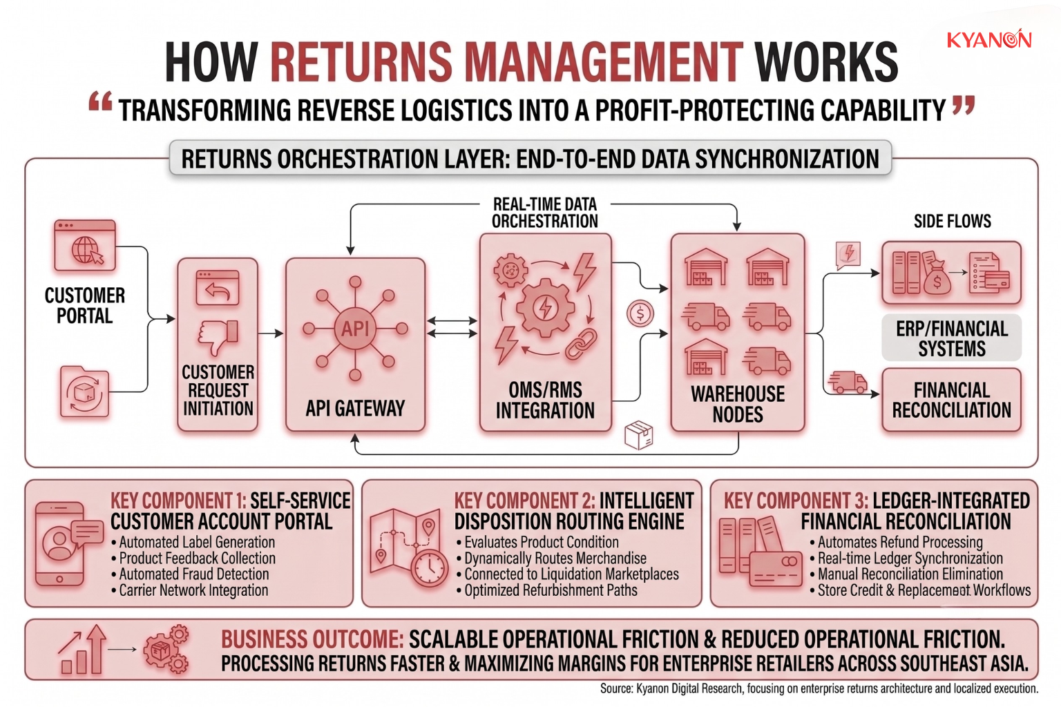 how-returns-management-works-kyanon-digital