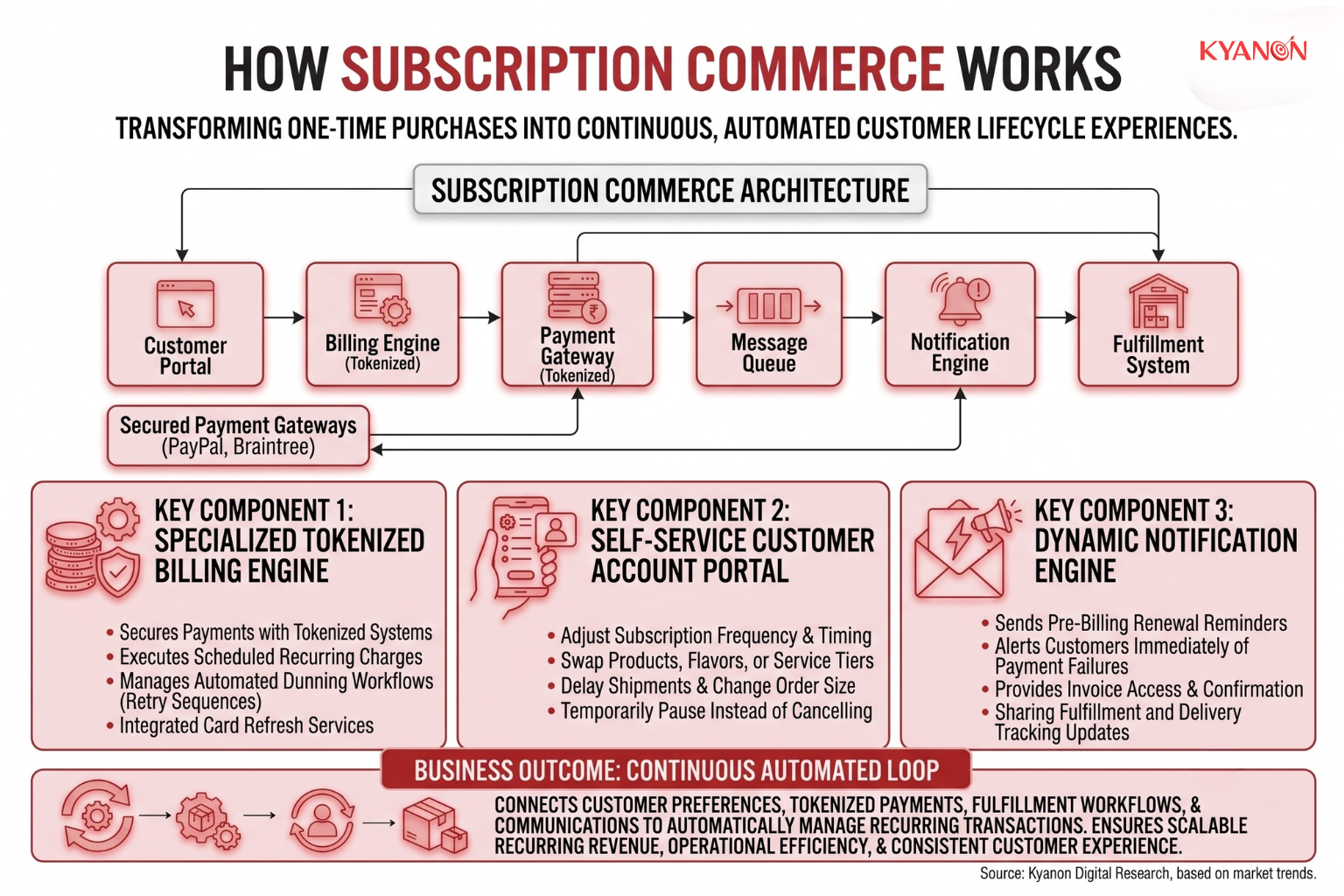 how-subscription-commerce-works-kyanon-digital