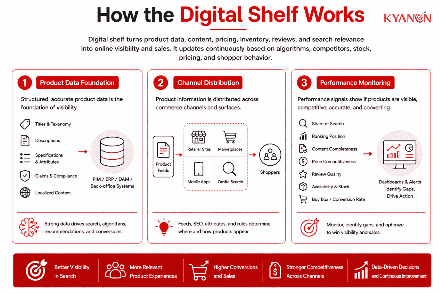 how-the-digital-shelf-works-kyanon-digital
