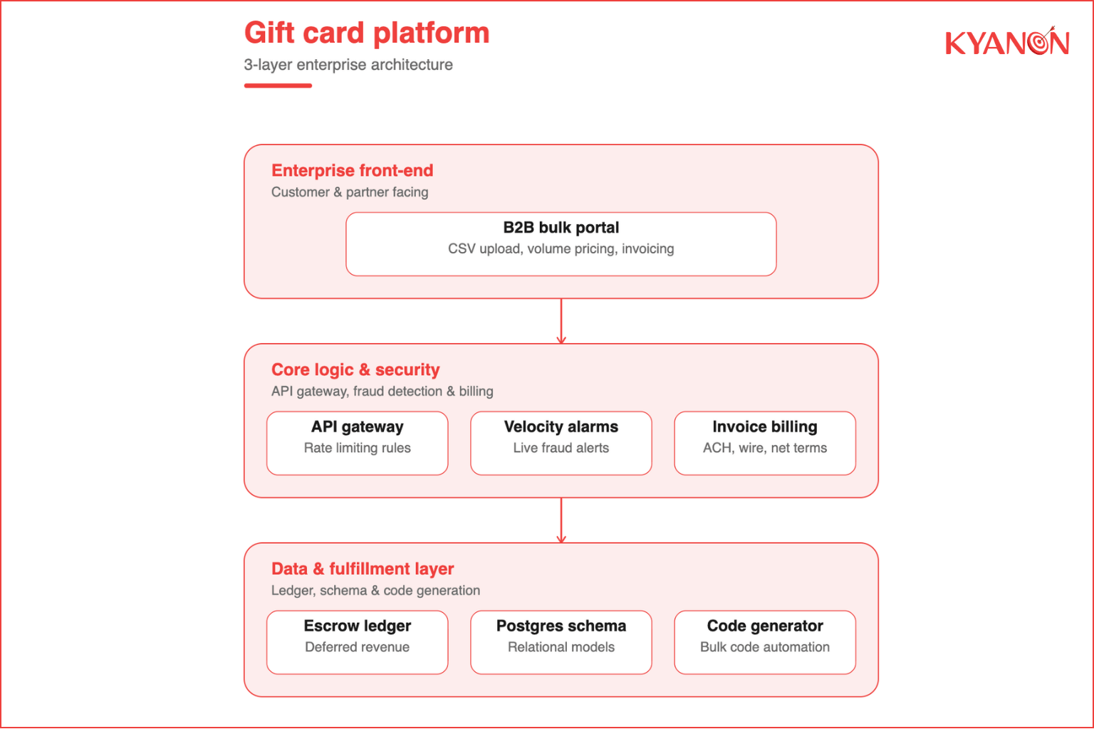 how-the-gift-card-platform-works-kyanon-digital