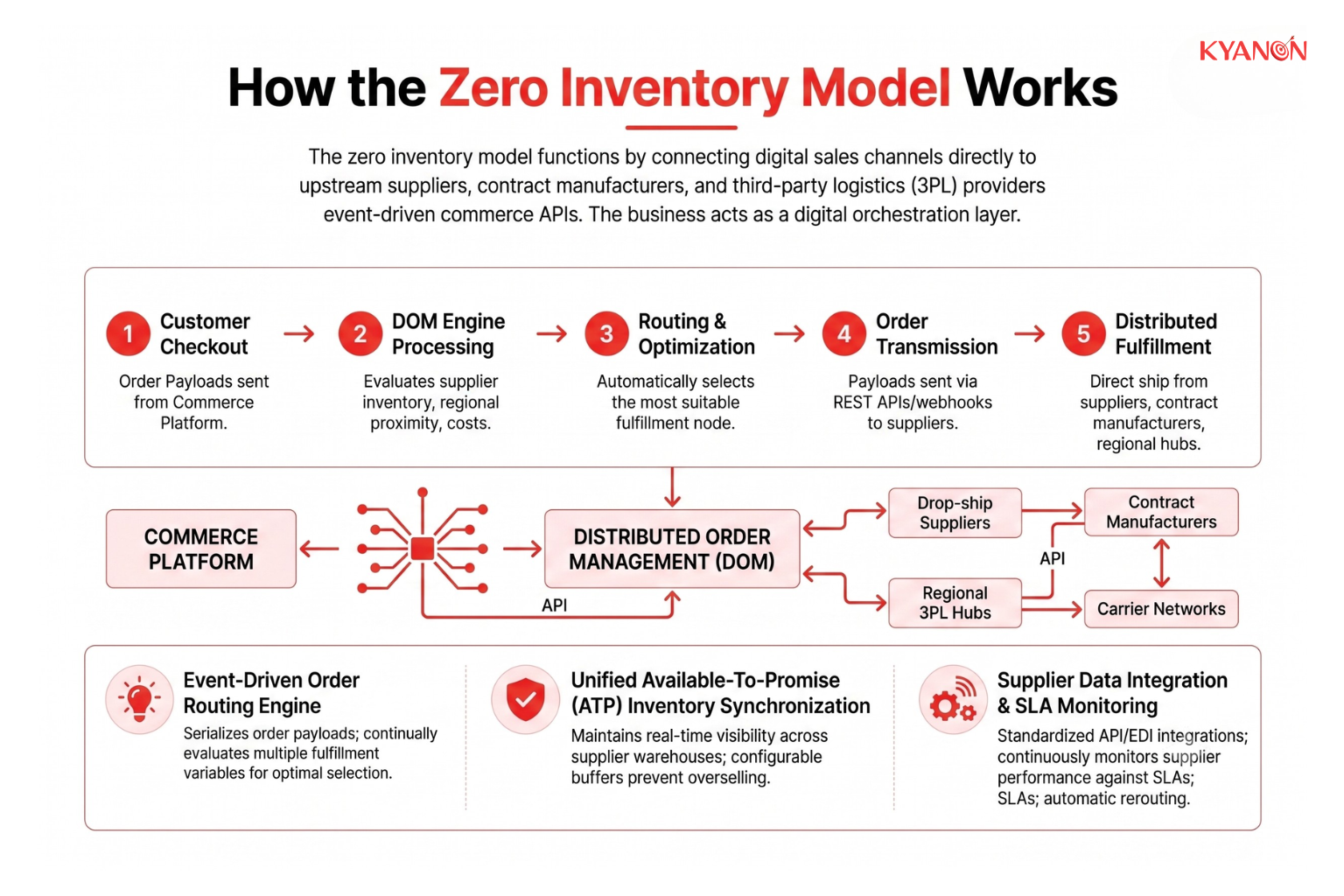 how-the-zero-inventory-model-works-kyanon-digital