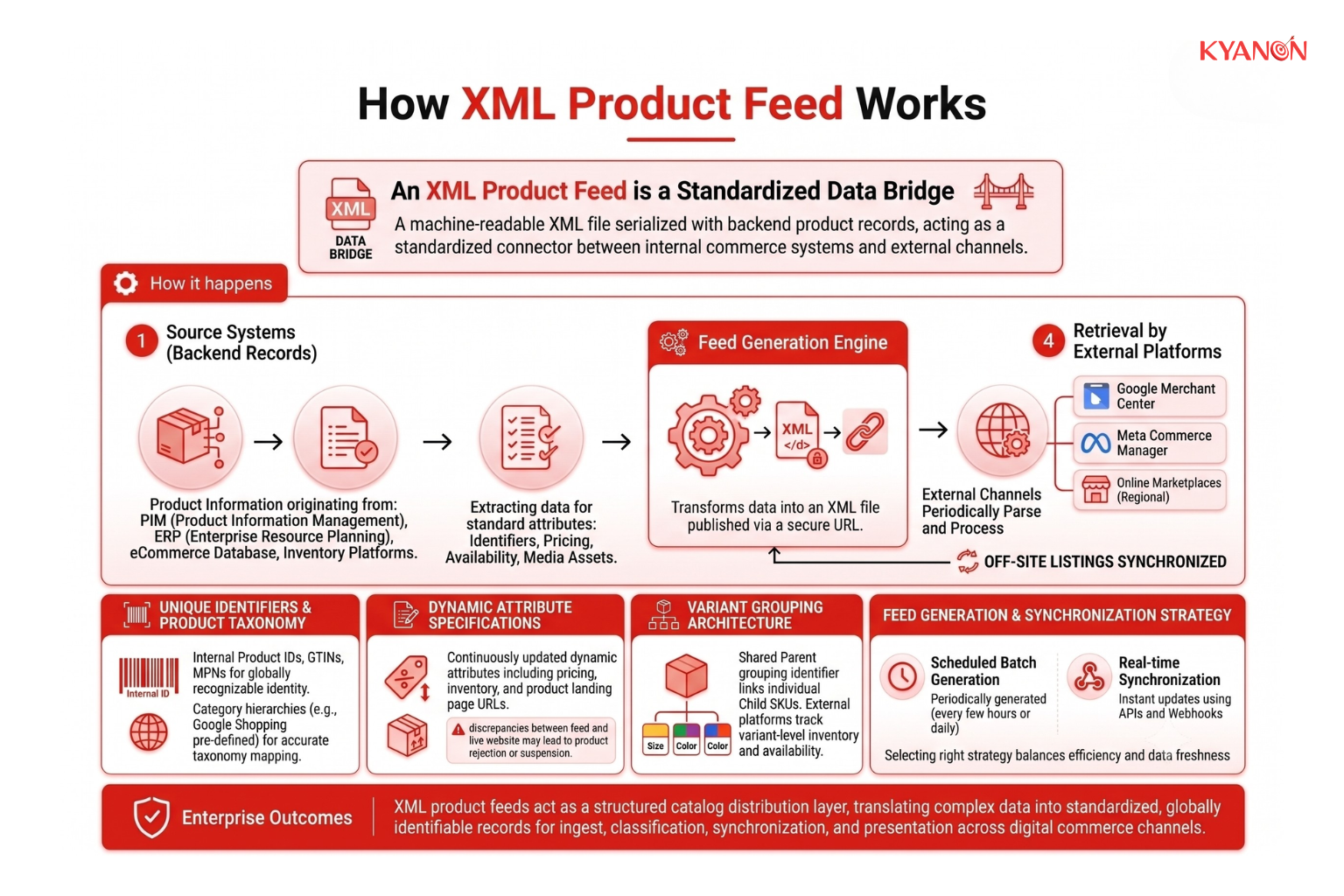 how-xml-product-feed-works-kyanon-digital