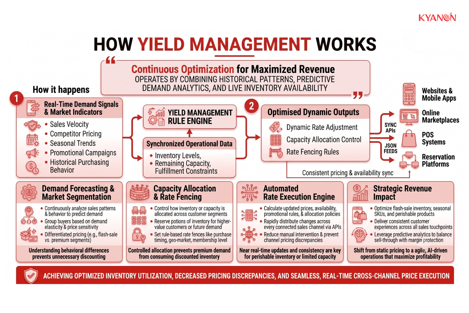 how-yield-management-works-kyanon-digital