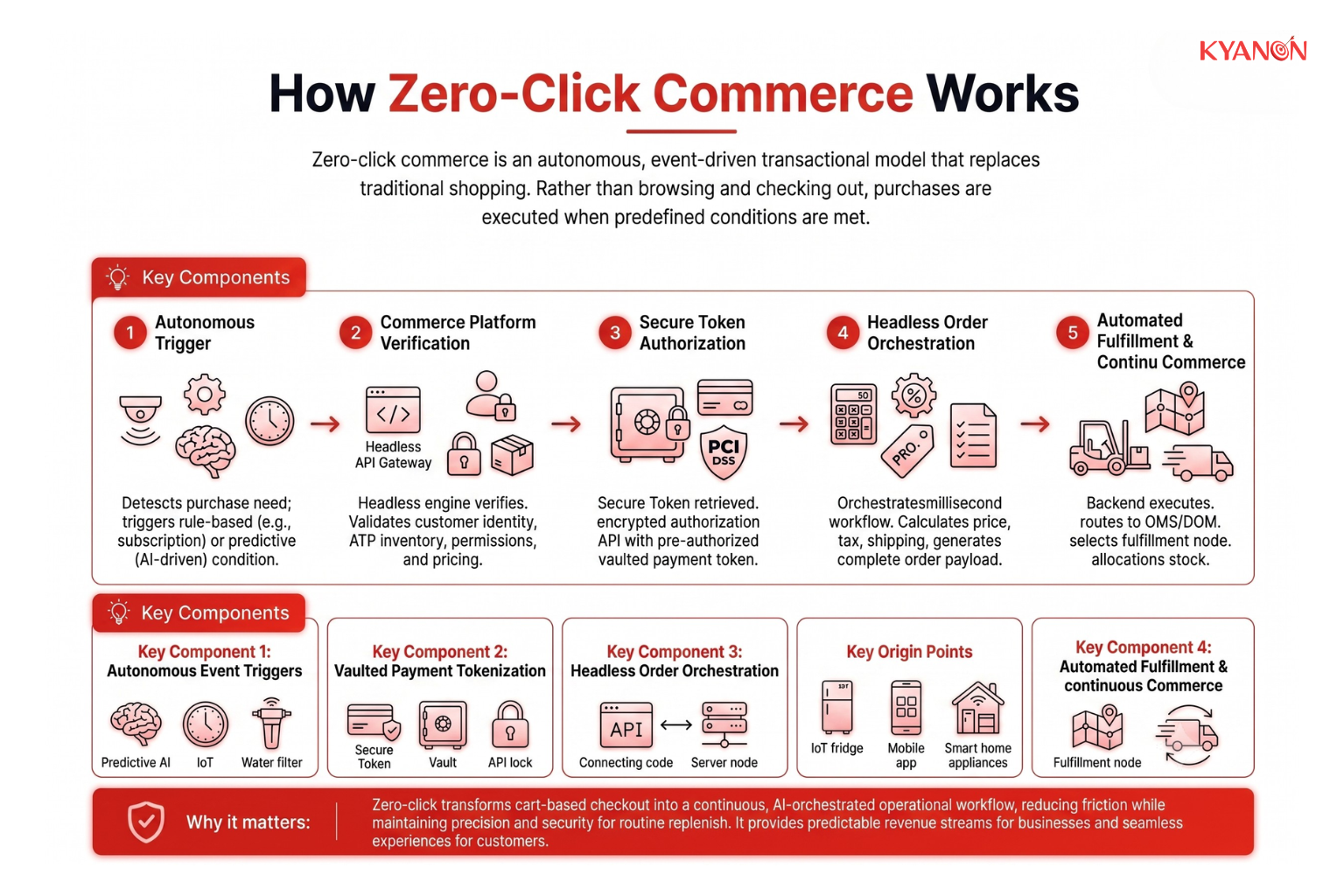 how-zero-click-commerce-works-kyanon-digital