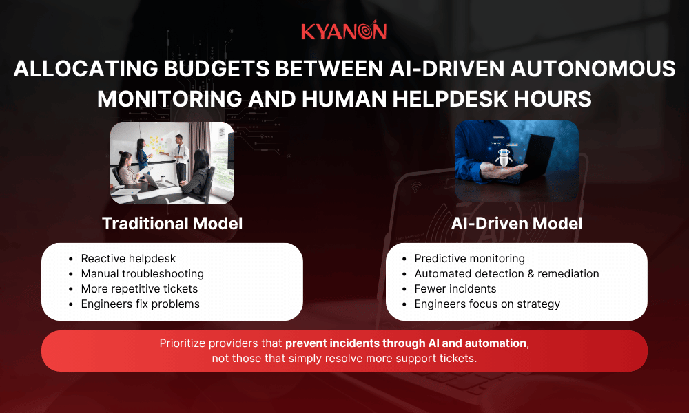 question-3-allocating-budgets-between-ai-driven-autonomous-monitoring-and-human-helpdesk-hours-kyanon-digital