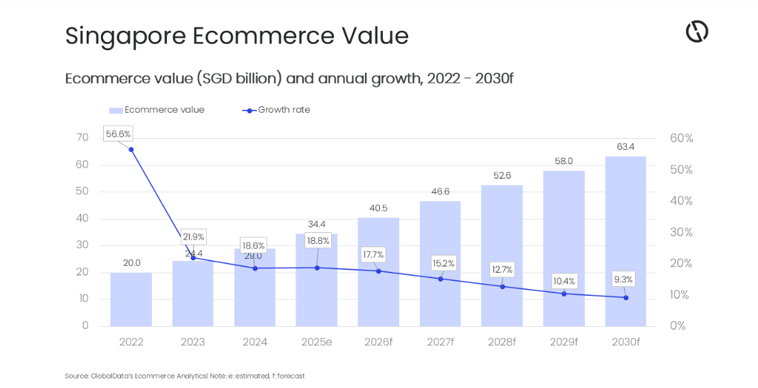 singapore-ecommerce-value-kyanon-digital