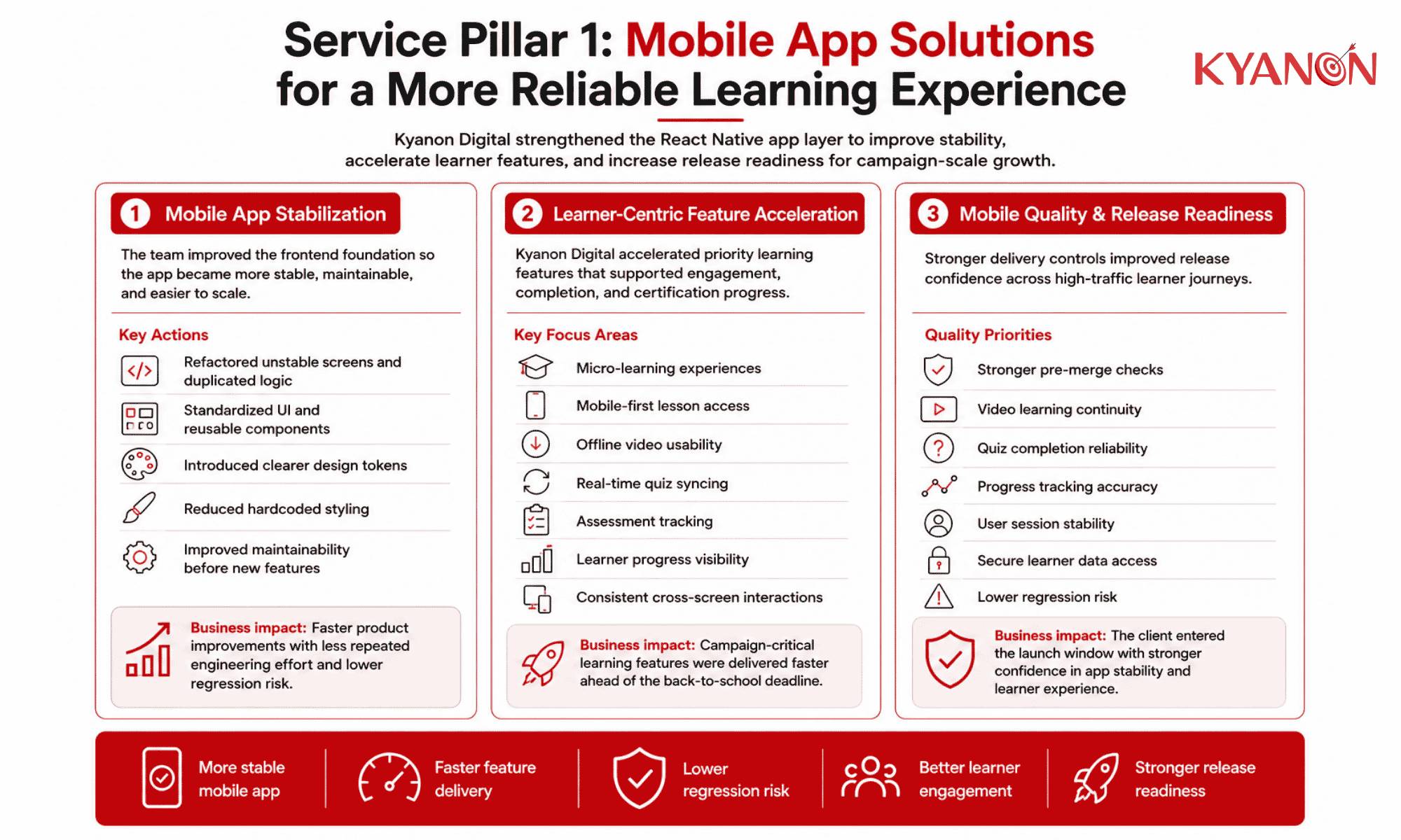 solution-pillar-2-of-case-study-kyanon-digitals-ai-driven-agile-delivery-for-an-apac-edtech-app (1)