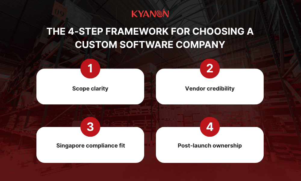 the-4-step-framework-for-choosing-a-custom-software-company-kyanon-digital