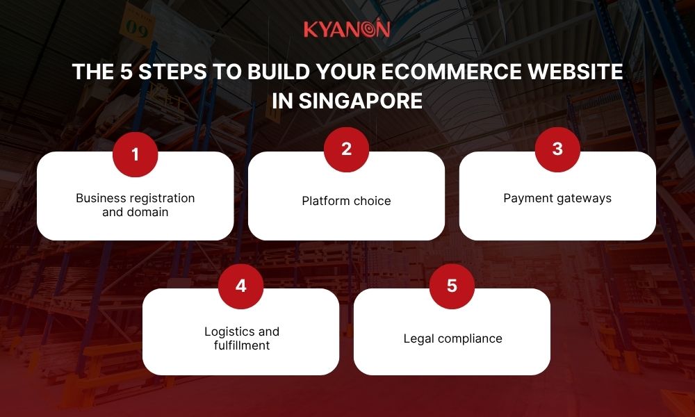 the-5-steps-to-build-your-ecommerce-website-in-singapore-kyanon-digital