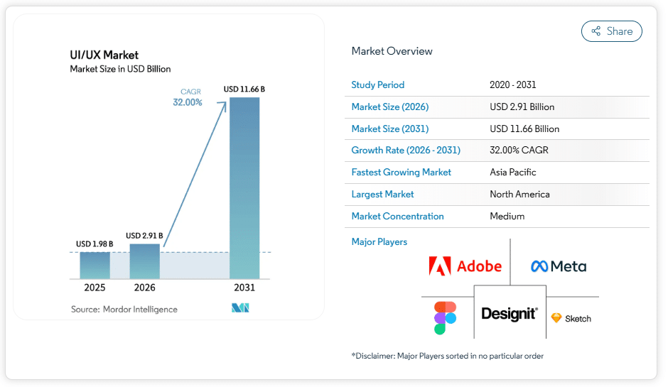 ui-ux-market-size