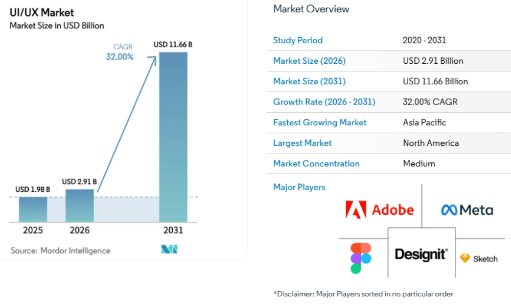 uiux-market-size-and-share-kyanon-digital