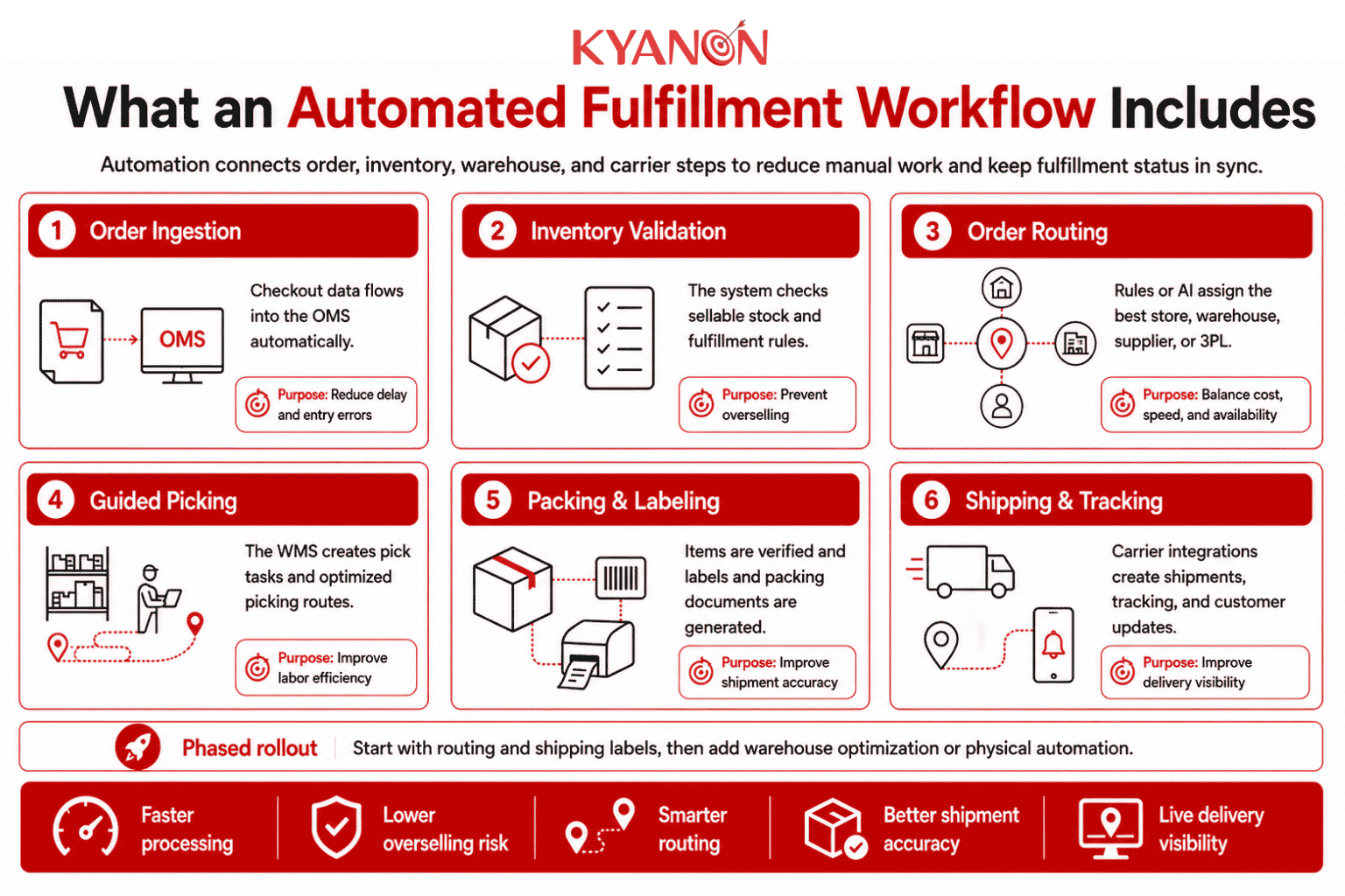 what-does-an-automated-fulfillment-workflow-include-kyanon-digital