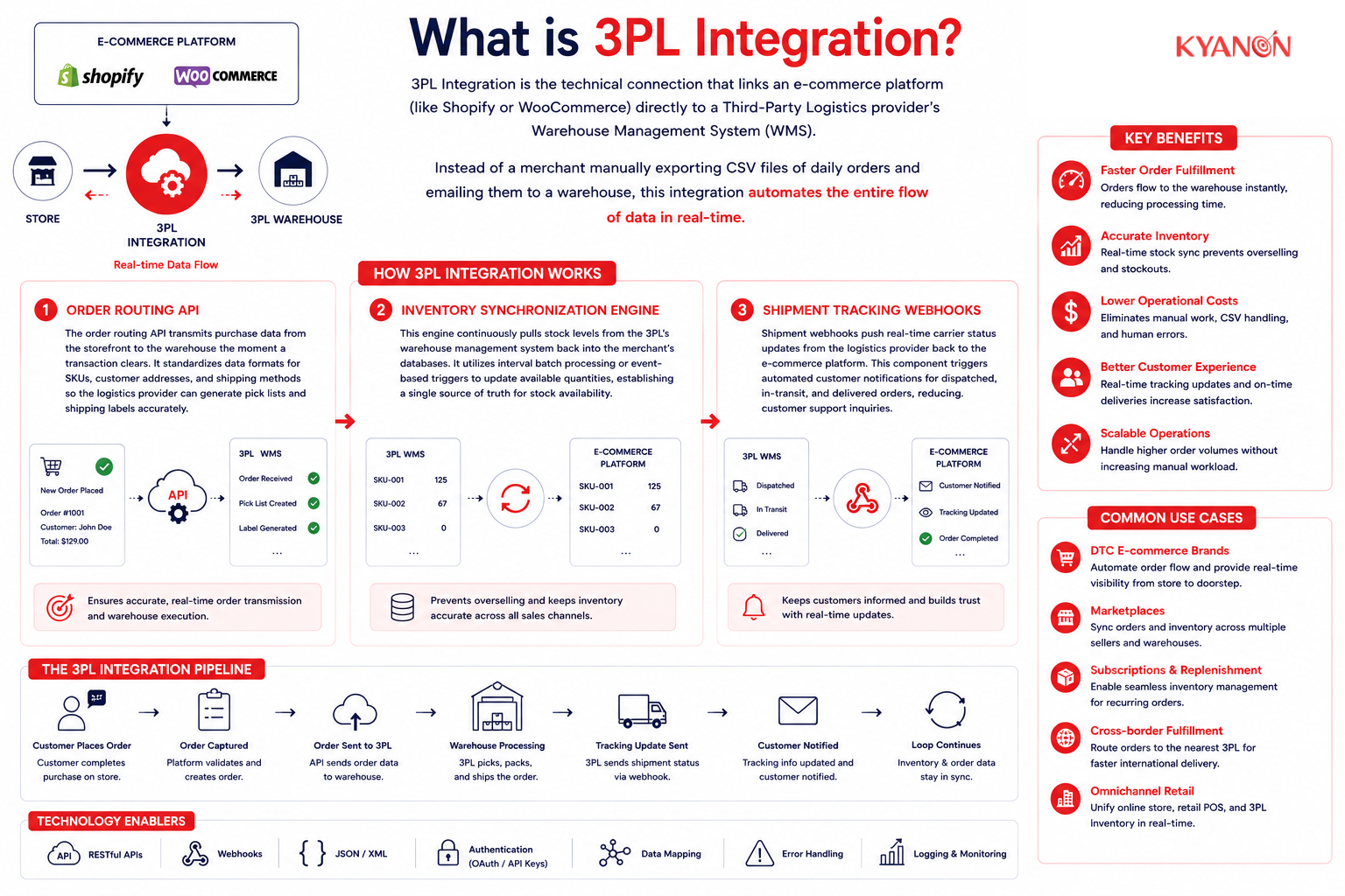 what-is-3pl-integration-kyanon-digital