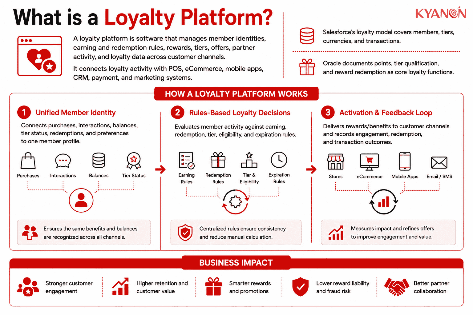what-is-a-loyalty-platform-and-how-does-it-work-kyanon-digital