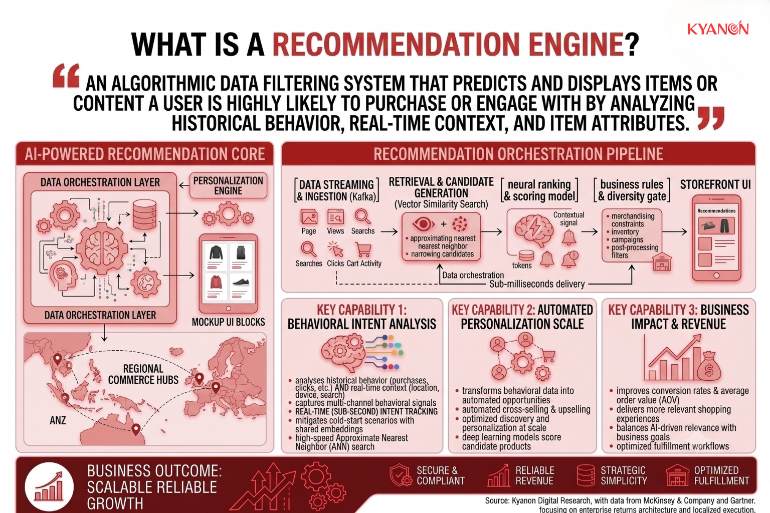 what-is-a-recommendation-engine-kyanon-digital