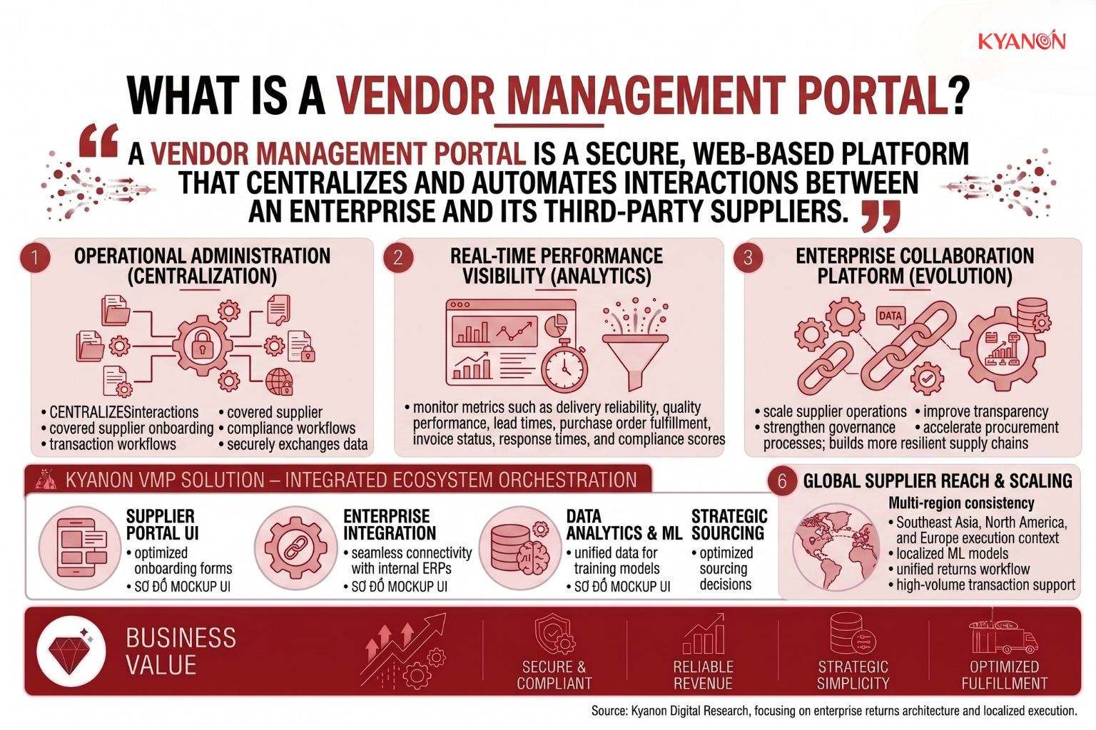 what-is-a-vendor-management-portal-kyanon-digital